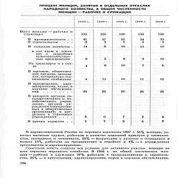 процент женщин, занятых в отдельных отраслях

народного хозяйства, в общей численности

женщин — рабочих и служащих


	1928 г.
	1940Г.
	1945 г.
	1960 г.
	1966 г.

Всего женщин— рабочих и служащих.......        100
		100
	100
	100
	100

В   промышленности .   . В строительстве ....
	41 2
	37 3
	35 3
	34 5
	33 4

В   сельском хозяйстве .
	14
	6
	10
	10
	10

в том числе в   совхозах    и     подсобных сельскохозяйственных предприятиях .
	6
	5
	8
	9
	10

На транспорте и в свя-
	4
	8
	10
	7
	6

В торговле, общественном питании, заготовках, материально-техническом снабжении
	4
	И
	10
	11
	12

В просвещении,    здравоохранении, науке, и научном   обслуживании    ........
	24
	22
	20
	24
	25

В аппарате органов государственного и хозяйственного   управления,   органов    уп-равления кооперативных и общественных организаций;   в   кредитных  и   страховых учреждениях  ....
	8
	6
	7
	3
	3

В прочих отраслях   .  ,
	3
	7
	5
	6
	7

В дореволюционной России по переписи населения 1897 г. 55% женщин, за-
нятых наемным трудом, работали в качестве домашней прислуги у капитали-
стов, помещиков и чиновников, 25% — батрачками у кулаков и помещиков и
только 13% работали на предприятиях и стройках и 4% — в учреждениях
просвещения и здравоохранения.

Советская власть создала все условия для активного участия женщин во
всех отраслях народного хозяйства. В 1966 г. из общей численности жен-
щин—рабочих и служащих 37% работали в промышленности и строитель-
стве, 25% — в просвещении, здравоохранении, науке и научном обслуживании.

236