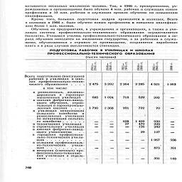 ватывается несколько миллионов человек. Так, в 1966 г. предприятиями, уч-
реждениями и организациями было обучено 4 млн. рабочих и служащих новым
профессиям и 10 млн. рабочих и служащих прошли обучение по повышению
квалификации.

Кроме того, большая подготовка кадров проводится в колхозах. Всего
в колхозах в 1966 г. было обучено новым профессиям и повысили квалифика-
цию более 1 млн. человек.

Обучение на предприятиях, в учреждениях и организациях, а также в учи-
лищах системы профессионально-технического образования осуществляется
бесплатно. Учащиеся училищ профессионально-технического образования в пе-
риод обучения находятся на иждивении государства, а за рабочими и служа-
щими, обучающимися с отрывом от производства, сохраняется заработная
плата и в ряде случаев выплачивается стипендия.

подготовка  рабочих  в училищах и школах
профессионально-технического образования

(тысяч человек)



чЮ

too                —LO               ОО



-tlil

to
ta

Всего подготовлено (выпущено)
рабочих в училищах и шко-
лах профессионально-техни-
ческого образования

в том числе:

в ремесленных, железно-
дорожных и горнопро-
мышлешшх училищах

в школах фабрично-завод-
ского обучения, строи-
тельных горнопромыш-
ленных школах '   .  .  .

в училищах механизации
сельского хозяйства и
ремесленных училищах
по механизации сельско-
го хозяйства ......

в технических училищах

в строительных  училищах

в школах фабрично-завод-
ского ученичества      .  .

в городских профессиона-
льно-технических учили-

-технических ^училн-

в вечерних (сменных) про-
фессионально-техничес-
ких училищах и отделе-
ниях ..........

2 475

685

1790

3 392 і
	2364
	З 285

1024
	718
	529;

2 368
	991
	722

•^^
	628 27
 41На
	1
 1 409 470 126

_
	—
	29

—
	
	

—
	—
	—


	—
	—

4 521

392

70

930
329
342

127

1067
873

391

1063

556
361

145

24в