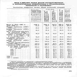 ВВОд В ДЕЙСТВИЕ ЖИЛЫх ДОМОВ гОСУДАРСТВЕННЫМИ

и  кООПЕРАТИВНЫМИ преДПРиятиями и ОРганиЗАЦИЯМИ,

колхоЗАМИ и  наСЕЛЕНием>

(биллионов   квадратных   метров   общей   (полезной)   площади)


	:i4!iii
 ileill i
 PaЫ* і»l
	в том числе
		5 |»|
 ilЬ
 о о ¦
 Ш
 Г! -^ Л
	*" X д *

1
 1
		?
 ¦У
 lilt
 я x      ?
	В
 2со
 р; г я ¦ SJjj
 *«и
		Яа  Я  X  О ЧХ  =  Л
 >.= ¦ -
Iff=
 Ob*5 к Я в Я
 D О 5-  О
 t х Е g
 о i~ с х « Е ^^ ^


	
	и П. ее л    . а и и
 t-  Е  Н  X       |
	п га о х
	pi,   С    г_.
	и  *  щ К   1)
 Е' о &. х aj 23 сп С =Г ¦

Всего за  1918-1967 гг.   .   .
	1438,4
	1021,5
	416,9
	695,2
	213:i, 6

1918—1928 гг.......
	51,2
	23,7
	27,5
	151,8
	203,0

Первая   пятилетка   (1929—
	
	
	
	
	

1932 гг )
	40,2
	32,6
	7,6
	16,7
	56,9

Вторая    пятилетка   (193З—
					

1937 гг..........
	44,3
	37,2
	7,1
	23,0
	67,3

Три с половиной года треть-
	
	
	
	
	

ей   пятилетки   (1938 г.—
	
	
	
	
	

первое полугодие 1941 г.)
	45,2
	34,4
	10,8
	36,4
	81,6

Четыре   с   половиной   года
	
	
	
	
	

(с    1    июля    1941    г.   до
	
	
	
	
	

1  января  1946 г.)2   .   ¦   ¦
	54,9
	41,3
	13,6
	47,6
	102,5

Четвертая    пятилетка
	
	
	
	
	

(1946—1950 гг.)2   ....
	117,1
	72,4
	44,7
	83,8
	200,9

Пятая    пятилетка    (1951 —
	
	
	
	
	

1955 гг .
	178,1
	113,0
	65,1
	62,4
	240,5

Три года шестой пятилетки
	
	
	
	
	

(1956-1958 гг.......             174,3
		114,7
	59,6
	75,0
	249,3

Семилетка (1959-1965 гг.)
	557,9
	409,7
	148,2
	157,2
	715,1

в том числе   5  последних
	
	
	
	
	

лет (1961—1965 гг.) .   .
	394,4
	300,4
	94,0
	95,9
	490,3

из них:
	
	
	
	
	

1961   г.........
	80,2
	56,6
	23,6
	22,5
	102,7

1962 г.........
	80,5 79,3
	59,8 61,9
	20,7 17,4
	19,5 18,3
	100,0


					97,6


	75,1 79,3 81,8 93,4
	58,9 63,2 65,9 76,6
	16,2 16,1 15,9 16,8
	17,6 18,0 20,3 21,0
	92,7


					97,3


					102,1

1967 г. (план)......
					114,4

1 Данные уточнены по сравнению с опубликованными ранее:

во всех предыдущих публикациях строительство жилых домов рабочими и служащими,
проживающими в 'сельских местностях, до 1956 г. учитывалось вместе с жилыми домами,
построенными в колхозах. В настоящем сборнике данные о строительстве жилых домов
рабочими и служащими, проживающим,, в сельских местностях, за все «Л, учтены в
общем итоге по рабочим и служащим;

строительство жилых домов в колхозах приведено за все годы не по количеству жилых
домов, как это публиковалось ранее, а по  числу квадратных   метров   общей   (полезной)

племшии»

' Включая восстановление.

245
