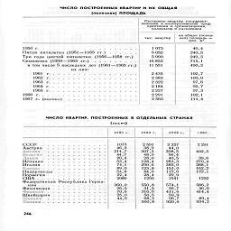 число построенных квартир и их общая
(полезная) ПЛОЩАДЬ

колхозами и населением


	
	ихобщая (полез-


	тыс. квартир
	ная) площадь — млн. м2

1950 г...................
	1073
	40,4

Пятая пятилетка (1951—1955 гг........
	6 052
	240,5

Три года шестой пятилетки  (1956—1958 гг.)
	5990
	249,3

Семилетка (1959-1965 гг...........
	16 853
	715,1

в том числе 5 последних лет (1961 — 1965 гг.)
	И 551
	490,3

из них:
	
	

1961   г..................
	2 435
	102,7

1962  г..............
	2 383 2 322 2 184 2 227 2291 2 560
	100,0 97,6


		
1964 г..................
		92,7

1965 г..................
		97,3 102,1


		

		114,4


		



число квартир, построенных  в отдельных  странах

(тысяч)

1950 г.

1960 г.

П65 г.

1961)

СССР        ............

Австрия............

Англия .
Бельп: и

Да н и я

Испания ............

Италия .............

Канада

Нидерланды..........

Норвегия

Феде рати ей а я Республика Герма-
нии    .............

Финляндия ...........

Швейцария.....

Япония.............

1073
46,2
2147
44 7
20,4
53,4
74,1
89,0
54 8
22,4
2080

360,0
260
70,6
25,0
44,9

2 591

38,9

307,3

489

280

128,4

290,6

123,8

84 6

284

1295

550,8
31 5

3166
50,5
683

500,8

2 227
	2 291

44,0
	

398,5
	402,5

56,4
	

40,5
	39,6

283,3
	270,4

385,0
	288,1

153,0
	162,2

115,6
	122,1

¦29,9
	

1541
	1252

574,1
	586,2

36,7
	36,0

411,6
	414,4

59,9
	

96,7
	89,4

920,6
	934,2

246