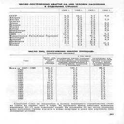ЧИСЛО построенных квартир НА 1000 человек населения
в отдельных странах

1 950 г.

1960 г.

1965 г.

1966 г.

СССР...............

Австрия..............

Англия   .   .  .

Бельгия..............

Дания ...............

Испания ..............

Италия..............

Канада..............

Нидерланды............

Норвегия    .

Федеративная' Республика Германии

Финляндия    ............

Франция     .............

Швейцария............

Швеция..............

Япония    ..............

6,0
6,7
4,5
5,2
4,8
1,9
1,6
6,5
5,4
6,9
13,7
7,5
6,5
1,7
5,3
6,4

12,1
5,5
5,9
5,3
6,1
4,2
5,9
6,9
7,3
7,5
7,2

10,5
7,1
6,9
9,4
9,1
5,3

9,7
6,1
7,3
6,0
8,5
9,0
7,5
7,8
9.4
8,0
7,9
10,1
7,9
8,4
10,2
12,5
9,4

9,8

7,3

8,3
8,5
5,5
8,1
9,8

6,4

10,2

7,8

8,4

11,4
9,4

число лиц, получивших жилую площадь

(миллионов человек)


	
	в том числе
	

		получивших жилую площадь в новых домах, построенных
	расХивш™*,


		государственными и кооперативными предприятиями и
	

		органиэацняии^колхозами   ,
	гк,Ж™о?даГ°

Всего за  195Г»— 1 »66
	155,4
	119, 4
	36,0

1950
	5,3
	4,0
	1,3

1951
	5,5
	4,1
	1,4

1952
	5,4
	4,0
	1,4

1953
	6,1
	4,4
	1,7

1954
	6,5
	4,7
	1,8

1955
	7,1
	5,3
	1,8

1956
	7,8
	5,7
	2,1

1957
	10,1
	7,6
	2,5

1958
	11,5
	8,8
	2,7

1959
	12,6
	10,0
	2,6

1960
	12,0
	9,6
	2,4

1961
	11,3
	9,0
	2,3

1962
	11,2
	8,8
	2,4

1963
	11,0
	8,6
	2,4

1964
	10,3
	8,1
	2,2

1965
	10,8
	8,2
	2,6

1966
	10,9
	8,5
	2,4

Советский Союз по масштабам и темпам жилищного строительства стоит
на одном из первых мест в мире. За последнее время ежегодно новоселье
справляют 10—11 млн. советских людей. За последние 10 лет почти половина
всего населения страны въехала в новые квартиры и дома или улучшила свои
жилищные условия.

247