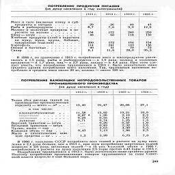 потребление   продуктов питания

(на душу населения  в год; килограммов)


	1913 г.
	1950 г.
	1960 г.
	1966 г

Мясо и сало (включая птицу и суб-
	
	
	
	

продукты в натуре).......
	29
	26
	40
	43

Рыба и рыбопродукты.......
	6,7
	7,0
	9,9
	12,9

Молоко и молочные продукты в пе-
	
	
	
	


	154
	172
	240
	259

Яйца — штту..........
	48
	60
	118
	130

Хлебные продукты (хлеб в пересчете
	
	
	
	

на   муку    мука,   крупа,   бобовые,
	
	
	
	

макаронные изделия) .   .   .   .
	200
	172
	164
	154

Картофель
	114 40
	241 51
	143 70
	136

Овощи и бахчевые .........
				72

Сахар      ..............
	8,1
	11,6
	28,0
	35,3


				

В 1966 г. по сравнению с 1913 г. потребление мяса и мясопродуктов увели-
чилось в 1,5 раза, рыбы и рыбопродуктов—в 1,9 раза, молока и молочных
продуктов —в 1,7 раза, яиц —в 2,7 раза, сахара —в 4,4 раза. При этом сле-
дует учесть, что потребление трудящимися в 1913 г. было значительно ниже
среднего уровня потребления всего населения. Так, трудящееся население по-
требляло в среднем мяса около 20 кг, молока — около 120 кг.

потребление  важнейших  непродовольственных   товаров
промышленного производства

(на душу населения в год)



1 9 1 Li г.

1950 г.

1960 г.

1966 г.

Ткани (без расхода тканей на
производство промышленных
издела»)-всего-м2 . . .

в том числе:

хлопчатобумажные

шерстяные    .......

льняные    .......

Верхний трикотаж — штук .
Бельевой трикотаж — штук
Чулки, носки — пар   ....
Кожаная обувь - пар
Мыло   и   синтетические   мою

щие средства

г



13,40

11,58
0 87
024
071

0,43
1,2

16,47

13,92
1 26
055
074
026
0 83
263
1,13

3,99

26,06

19,21
2 19
341
1,25

ц

4 90
1,86

6,75

27,1

19,9
23

з!б

1:2

36

и

7,0

В 1966 г. население СССР потребляло всех тканей в расчете на душу насе-
ления в 2,1 раза больше, чем в 1913 г., при этом потребление шерстяных тканей
возросло в 2,6 раза, шелковых тканей - в 15 раз. Кожаной обуви в 1966 г.
потреблялось в расчете на душу населения 2,5 пары против 0,43 пары в 1913 г.

Потребление трудящимися в 1913 г. было значительно ниже среднего уровня
Поэтому потребление промышленных товаров трудящимися за годы Совет-
ской власти возросло в еще большей мере.

249

*