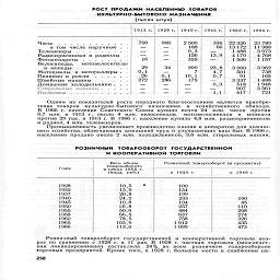 рост продажи населению   Юваров
культурно-бытового назначения

(тысяч штук)

1913г. 1928 г. 1940 г. 1945 г.  1960 г. 1966г.



Часс

в том числе наручные  .

Телевиззор.........

Радиоприемники и радиолы

Фотоаппаааты   .   .      .....

Велосипеды,    мотовелосипеды

и мопеды   ........

Мотоциклы   и мотороллеры .   .

Пианино и рояли    .....

Швейные машины      .....

Домашние холодильники .   .   .

Стиральные машины .....

Пылесосы..........

700

16
29

0а

272

900

34

2 500
	336
	22 326

188
	66
	13 172

0,3
	—
	1 488

156
	13,9
	4 179

355
	—
	1506

200
	23,8
	3 000

7
	4,7
	501

10,1
	0,7
	91

175
	
	3 337

—
	0,3
	518

—
	—
	907

—
	1,1
	417

23 789
II 988

3 973

4 768
1 157

3 962

738

165

1 488

1 948

3 561

721

Одним из показателей роста народного благосостояния является приобре-
тение товаров культурно бытового назначения и хозяйственного обихода.
В 1966 г. население Советского Союза купило почти 24 млн. часов против
0,7 млн в 1913 г., около 4 млн. велосипедов, мотовелосипедов и мопедов
против 29 тыс. в 1913 г. В 1966 г. население купило 4,8 млн. радиоприемников
и радиол, 4 млн. телевизоров.

Промышленность увеличивает производство машин и аппаратов для домаш-
него хозяйства, облегчающих домашний труд и улучшающих наш быт. В 1966 г.
населению продано около 2 млн. холодильников, 3,6 млн. стиральных машин.

розничный   товарооборот   государственной
и кооперативной торговли


	Весь объем
	Розничный товарооборот (в процентах)
	
годы
	товарооборота в ценах  1966 г.
	
	
		
	


	(млрд.   руб.)
	к   1928 г.
	к   1940 г.

1928
	10,5        •
	100
	

1932
	13,9
	134
	

1937
	20,8
	199
	

1940
	24,2
	233
	100

1945
	10,8
	104
	45

1950
	26,8
	257
	ПО

1955
	50,6
	484
	208

1958
	66,5
	637
	274

1
	78,5
	758
	326

	103,9
	1012
	435

1966
	113,0
	1099
	473

Розничный товарооборот государственной и кооперативной торговли воз-
рос по сравнению с 1928 г. в 11 раз. В 1928 г. частная торговля (впоследст-
вии ликвидированная) составляла 24% во всем розничном товарообороте
торговых предприятий. Кроме того, в 1928 г. большое место в снабжении на-

250