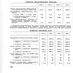 РАЗВИТИЕ  ОБЩЕСТВЕННОГО  ПИТАНИЯ


	1928 г.
	1940 г.
	1960 г.
	1966 г.

Число предприятий общественного питания (на конец года)—тыс.
	И,6
	87,6
	147,2
	200,5

Товарооборот   общественного   питания:
	
	
	
	

в ценах 1966 г.— млрд.   руб.
	0,5
	3,4
	7,3
	10,7

в сопоставимых ценах — в процентах к 1928 г......
	100
	638
	1359
	1947

Доля   общественного   питания   в
	
	
	
	

общей   сумме   продажи   продо-
	
	
	
	

вольственных товаров-в   про-центах  .   ,  ..........
	7,4
	20,7
	15,7
	15,9


				
Развитие общественного питания в СССР является важным фактором осво-
бождения женщин от тягот мелкого домашнего труда. В настоящее время
услугами общественного питания в стране пользуются около 48 млн. человек.

РАЗВИТИЕ ТОРГОВОЙ
		СЕТИ
	
	


	1928 г.
	1940 г.
	1960 г.
	1966 г.

Магазины и палатки (на конец года)—
	155,2 67,8
	407,2 153,4
	567,3 278,3
	654,0 328,0

в городах и поселках городской типа............
				
в сельских местностях.....
	87,4
	253,8
	289,0
	326,0

Число рабочих мест - тыс      ....
	230,7
	590,0
	976,7
	1322,5

в городах и поселках городского типа............
	131,9 98,8
	305,9 284,1
	621,5 355,2
	873,1 449,4


				
Число рабочих   мест   на 10 000 чело-
	
	
	
	

век населения   ..........
	15
	30
	45
	56

в городах и поселках городского
				

типа
	46 8
	47 22
	57 33
	68


				42

Средняя   численность   работников на
	
	
	
	

одно торговое предприятие ....
	2,3
	3,5
	3,9
	4,8

252