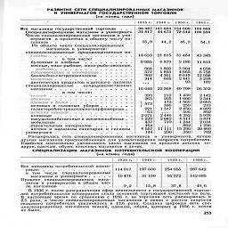 РАЗВИТИЕ СЕТИ СПЕЦИАЛИЗИРОВАННЫХ МАГАЗИНОВ

и  универмагов государственной торговли

(на конец года)

1935 г.    1940 г.    1960 г.      1966 i

Все магазины государственной торговли    .   .   .
Специализированные магазины и универмаги
Число специализированных магазинов и уни
вермагов   в процентах к общему числу ма-
газинов .................

Из общего числа специализированных
магазинов и универмагов:
специализированные   продовольственные ма-

96 967 101 034 154 800   185 905
34 817    44 673    72 542   100 580



в том числе:
булочные и хлебнны

»***«#)••«

мясные, мясо-рыбные, мясо-рыбо-овощные,

рыбные................

плодоовощные и консервные.......

бакалейно-гастрономические.......

молочные

диетических продуктов и детского питания
специализированные       не продовольственны *¦

магазины................

в том числе:

•                                                                        +      ¦      *     *     *     •     *     ¦*     •     *

тканей
обувные
одежды и белья

..**•¦     ¦•     *     *     *

меховых и головных  уборов.......

галантерейно-трикотажно-парфюмерные .   .
'"к их товаров »•*••*•••»¦•.
книжные
посудохозяйственные и железоскобяные .   .

мебельные...............

строительных материааов........

аптеки и магазины санитарии и гигиены
универмаги



35,9
	44,2
	46,9
	54,1

18 633
	21815
	31484
	43 345

9 935
	6 879
	9 186
	И 813

668
	1800
	3 904
	4 658

572
	1893
	4 665
	6 758

902
	4 361
	8615
	12 958

314
	605
	2 441
	3 218

...
	...
	93
	189

16 040
	22 568
	40 708
	56 533

393
	212
	1439
	2142

265
	205
	1600
	2 544

} 573
	173
	1 569
	2665

	386
	259
	273

221
	1317
	2 450
	4 029

63
	...
	596
	892

2 071
	2 446
	4 352
	5978

1229
	2042
	4 511
	5 874

437
	719
	1244
	2 034

464
	
	862
	1256

6 557
	11 ІІІ
	15 290
	20 460

144
	290
	350
	702

Расширилась сеть специализированных магазинов и универмагов, лучше
других магазинов приспособленных для удовлетворения запросов потребителя.
Наиболее значительно увеличилось число магазинов по продаже детских то-
варов, одежды, обуви, книжных магазинов и аптек.

СПЕЦИАЛИЗАЦИЯ МАГАЗИНОВ  ПОТРЕБИТЕЛЬСКОЙ  КООПЕРАЦИИ
(на конец года)


	1936 г.
	1940 г.
	1960 г.
	1966 г.

Все магазины потребительской кооперации   ..............
	114017
	197 600
	254 055
	287 642

в   том   числе   специализированные магазины и универмаги.....
	10 476
	31 150
	95 972
	142 685

Процент   специализированных   магазинов и универмагов в общем числе магазинов    ..........
	9,2
	15,8
	37,8
	49,6

В 1936 г. после разграничения сфер деятельности с государственной торгов-
лей потребительская кооперация стала основной торгующей системой на селе.
В настоящее время тто сравнению с 19З6 г. ее торговая сеть расширилась в
2,5 раза, а число специализированных магазинов в связи с ростом запросов
сельского потребителя увеличилось в 13,6 раза. Создана широкая сеть спе-
циализированных магазинов тканей, одежды, обуви, которых в 1936 г. почти
не было.

253

;:. i     J