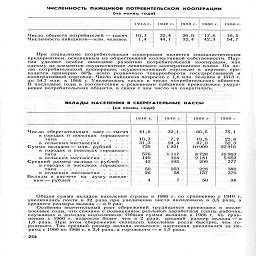 численность  пайщиков  потребительской   кооперации

(на конец года)

I913г.     1940г.     1950г.    1960г.-   1966 г.

Число обществ потребителей — тысяч     10,1
Численность пайщиков-млн. человек       1,4

32,4       26,0
44,1       32,4

17,6       16,5
42,3       54,7

При социализме потребительская кооперация является социалистическим
предприятием, основанным на общественной коллективной собственности. Пар-
тия уделяет особое внимание развитию потребительской кооперации, как
одному из элементов осуществления ленинского кооперативного плана. На до-
лю потребительской кооперации, осуществляющей торговлю в деревне, при-
ходится примерно 30% всего розничного товарооборота государственной и
кооперативной торговли. Число пайщиков возросло с 1,4 млн. человек в 1913 г.
до 54,7 млн. в 1966 г. Увеличилось также и число потребительских обществ.
В последние годы в соответствии с решениями пайщиков проводилось укруп-
нение потребительских обществ, в связи с чем число их сократилось.

ВКЛАДЫ  НАСЕЛЕНИЯ  В СБЕРЕГАТЕЛЬНЫЕ

(на конец года)

КАССЫ

19 40 г.
		1946 г.
	1960 г.
	1966 г

Число сберегательных   касс—тысяч
	41,6
	32,1
	66,5
	75,1

в городах и поселках  городского
	
	
	
	

типа............
	10,3
	7,7
	19,5
	22,8

в сельских местностях.....
	31,3
	24,4
	47 0
	523

Сумма вкладов —млн. рублей   .  .   .
	725
	1221
	10909
	22 915

в городах и поселках городского
	
	
	
	

типа...........
	576
	1 117
	8 728
	16 963

в сельских местностях.....
	149
	104
	2 181
	5952

Средний размер вклада — рублей .   .
	42
	195
	209
	377

в городах и поселках городской
	
	
	
	

типа.........
	50
	253
	228
	380

в сельских местностях.....
	26
	58
	157
	370

Вклады в расчете   на   душу населе-
	
	
	
	

ния—рублей..........
	4
	7
	50
	98

Общая сумма вкладов населения страны в 1966 г. по сравнению с 1940 г.
увеличилась почти в 32 раза при увеличении числа вкладчиков в 3,5 раза, а
среднего размера вклада — в 9 раз.

Особенно значительный рост сбережений трудящихся произошел в после-
военные годы, что связано с повышением реальной заработной платы рабочих,
служащих и доходов колхозников. Общая сумма вкладов в 1966 г. по срав-
нению с 1960 г. возросла более чем в 2 раза, средний размер вклада — в
1,8 раза. При этом сбережения сельского населения росли быстрее, чем го-
родского. Так средний размер вклада сельского населения увеличился за пе-
риод с 1960 по 1966 г. в 2,4 раза, а городского— в 1,7 раза.

254