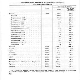 ЧИСЛЕННОСТЬ ВРАЧЕЙ В ОТДЕЛЬНЫХ СТРАНАХ

(без военнослужащих)



Годы

Численность врачей
всех  специальностей

на 10 000
человек
населения

СССР...............

РСФСР     .............

Украинская ССР.........

Белорусская ССР........

Узбекская ССР.........

Казахская ССР

Грузинская ССР
Азербайджанская ССР
Литовская ССР
Молдавская ССР

¦             Р             W            *            Ч             Ч

*                  V       #      •



Латвийская ССР
Киргизская  ССР

¦      ¦¦»-¦                     +      ¦

Таджикская ССР........

Армянская ССР........

Туркменская ССР
Эстонская ССР

.         4*         +

Англия
Индия
Иран    .
Италия
Пакистан



¦-*¦¦¦¦¦-¦-'          ¦          ч          »

*|»Р*41?*4*          +          1*



США...............

Турция   ..............

Федеративная Республика Германии

Франция    .............

Япония   ..............

1966

1963
1961
1964
1961
1960
1964
1963
1965
1964
1964

577,7
328,3
114,0
19,8
19,5
23,4
16,4
11,6
7,0
6,3
7,5
5,3
4,1
6,3
4,2
4,0
(79,1)
83,3
8,4
81,2
8,7
360,3
10,1
110,4
75,2
139,6

24,6
25,8
24,8
22,6
17,9
18,9
35,5
24,1
23,1
18,5
32,6
19,4
15,4
28,1
21,4
30,7
(14,7)

1,9

3,7
16,3

0,9
18,6

3,3
19,3
15,4
14,3

В настоящее время в мире насчитывается более 2 млн. врачей, в том числе
в СССР — около 578 тыс, или четвертая часть всех врачей мира.

256

т