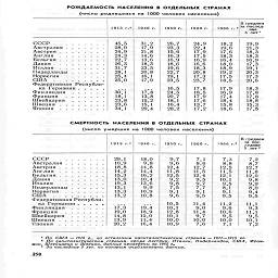 рождаемость населения  в отдельных  странах

(число родившихся на  1000 человек населения)

1913 г.*     1940 г.       1950г.       1960с       1966г.2

5 лет '

СССР

Австралия.......

Австрия........

Англия   .

Бельгия ........

Дания.........

Италия   ........

Нидерланды......

Норвегия

Федеративная' Республи-
ка Германии .
Финляндия    .   .

Франция    .......

Швейцария    .   .

Швеция........

Япония

45,5
	31,2
	26,7
	24,9
	18,2

28,0
	17,9
	23 3
	22 4
	196

24,9
	21 8
	15,6
	179
	176

24,3
	14 6
	163
	175
	183

22,7
	13 6
	169
	169
	16,4

26,3
	183
	18,6
	16 6
	180

31,7
	23,5
	19,6
	18 3
	189

28,1
	20,8
	22 7
	20 8
	192

25,4
	16,1
	19 1
	173
	175

25,0
	17,9
	23,5
	23>
	18,5


	
	16,5
	17,8
	17,9

30,1
	17,8
	24,5
	18,5
	169

18,1
	13 8
	207
	17 9
	174

23,8
	15 2
	18 1
	17 6
	18,4

23 6
	15 1
	164
	137
	158

34,1
	29 4
	28 2
	17,2
	18,6

19,9
21 3

18  3
183
169
17 3

19  1
203
173
20!6

18,3
178

S:i

15 3
17>

смертность   населения в отдельных   странах

(число умерших на 1000 человек населения)

1913 г.1

1940 г.

1950 г.

1960 г.       1966 г.г

Всреднем
за пос-
ледние
5 лет3

СССР      ........

Австралия.......

Австрия .   .   .
Англия       .

Бельгия ........

Дания .........

Италия........

Нидерланды......

Норвегия    .

Федеративная'Республи-
ка Германии .....

Финляндия    ......

Франция    .......

Швейцария

Швеция........

Япония

29,1
	18,0
	9,7
	7,1

10,9
	9,8
	96
	86

18,8
	14,8
	12,4
	127

14,2
	14,4
	11,8
	11.5

15,3
	16,2
	125
	124

13,0
	10,4
	9 2
	9,5

193
	13 6
	98
	97

13,1
	9,9
	<5
	7,7

13,3
	10,9
	9,1
	9.1

13,2
	10,8
	9,6
	%5


	
	10,5
	11,4

17,3
	19,4
	10,1
	9,0

19,0
	18,9
	12,8
	И 4

14 8
	12,0
	Ю 1
	9 7

13,9
	11.4
	10,0
	10 0

20,2
	16,4
	10,9
	7,6

7,3
	7,2

8,8
	87

12,5
	12 7

116
	11  8

12 1
	120

10,1
	98

9,5
	9,9

8,1
	8,0

9,1
	9,4

9,5
	9,5

11,2
	11,1

9,6
	9,3

10,6
	П.!

9,5
	9 5

10,0
	Ю,1

7,1
	7,2

' По США — 1915 г., по остальным капиталистическим странам — 19U—1913 ее.
I  По капиталистическим странам, кроме Австрии, Италии, Нидерландов, США, Фран-
ции. Швейцарии и Швеции, данные приведены за 1%5 гЛ
¦ За последние 5 лет, по которым опубликованы данные.

258