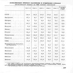 ЕСТЕСТВЕННЫЙ  ПРИРОСТ НАСЕЛЕНИЯ   В ОТДЕЛЬНЫХ СТРАНАХ

(естественный  прирост на 1000 человек населения)

1913 г.*     1940 г.      1950 г.       1960 г.



1966 г.'

В среднем
за пос-
ледн ие

.">  лет3

СССР    .    .    .

Австралия .
Австрия .  .

Англия
Бельгия .
Дания . . ,
Италия . .
Нидерланды
Норвегия .
США    .  .  .





I      ¦      *     *

Федеративная Республи-
ка Германии .....

Финляндия , .
Франция . . .
Швейцария . .
Швеция ....
Япония   ....

16,4
	13,2
	17,0

17,1
	8,1
	13,7

6,1
	7,0
	3,2

10,1
	0,2
	4,5

7,4
	—,,6
	4,4

13,3
	7,9
	9,4

12,4
	9,9
	9,8

15,0
	10,9
	15,2

12,1
	5,2
	10,0

11,8
	7,1
	13,9

...
	* *   ш
	6,0

12,8
	-1,6
	14,4

—0,9
	—,11
	7,9

9,0
	3,2
	8,0

9.7
	3,7
	6,4

13,9
	13,0
	17,3

17,8
	10,9

13,8
	10,8

5,2
	5,1

6,0
	6,8

4,5
	4,3

7,1
	7,9

8,6
	9,4

13,1
	П,1

8,2
	8,4

14,2
	9,0

6,4
	6,7

9,5
	7,3

6,5
	6,8

7,9
	8.9

3,7
	5,8

9,6
	11,5
 1

12,7

12,6
5,6
6,5
4,9
7,5
9,2

12,3
7,9

11,1

7,2
8,5
6,7
9,3
5,2
10,3

1 По США — 1915 г., по остальным капиталистическим странам — 1911—1913 гг.
2 По капиталистическим странам, кроме Австрии, Италии,  Нидерландов, США, Фран-
ции. Швейцарии и Швеции, данные приведены за 1965 г.
' За последние 5 лет, по которым опубликованы данные.

259