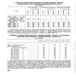 СРЕДНЯЯ продолжительность ПРЕДСТОЯЩЕЙ ЖИЗНИ
НАСЕЛЕНИЯ СССР И ДОРЕВОЛЮЦИОННОЙ РОССИИ

(в  годах)


	Все население
			Городское население
			Сельское население
		

	
	в том числе
		я
 *
	в том числе
		¦
	в том числе
	
Годы
		а
	z
		И
	3
		3 1
 И
	3
 1

1896—1897 гг. (по 50
губерниям Евро-
пейской России)    .

1926-1927 гг. (поев-

ва?..части

1958—1959 гг.
1960—1961 гг.
1962-1963 гг.
1965-1966 гг.

32
	31
	33
	•   •   *¦

44
	42
	47
	46

69
	64
	72
	68

70
	65
	73
	69

70
	65
	73
	69   ¦

70
	66
	74
	70

43
64
64
65
65


	• • •
	• • <¦

49
	44
	42

71
	69
	65

72
	70
	66

72
	70
	66

73
	70
	66

46
72
73
73
74

Вследствие значительного снижения уровня смертности средняя продолжи-
тельность предстоящей жизни населения СССР в 1965—1966 гг. в 2,2 раза пре-
высила среднюю продолжительность жизни в дореволюционной России и
в 1,6 раза продолжительность жизни в СССР в 1926—1927 гг.

СРЕДНЯЯ   ПРОДОЛЖИТЕЛЬНОСТЬ   ПРЕДСТОЯЩЕЙ   ЖИЗНИ   НАСЕЛЕНИЯ

ДЛЯ лиЦ. достигших определенного ВОЗРАСТА

(в годах)

1896—1897 гг.   1926—1927 гг., 1965— 1966гг.

¦        ¦        -        ¦        ¦



32

44

70

Для  новорожденных .   .
Для достигших:

5-летнего возраста

10-летнего

20-летнего

30-летнего

40-летнего

50-летнего

60-летнего

70-летнего

80-летнего

До революции 43% родившихся умирало в возрасте до 5 лет, а достигшие
пятилетнего возраста жили в среднем еще 50 лет. Средняя продолжитель-
ность жизни для всех родившихся составляла до революции 32 года. Теперь
в СССР в возрасте до 5 лет умирает не 43%, а лишь 3,7% родившихся, а до-
стигшим пятилетнего возраста предстоит прожить в среднем еще 68 лет; резко
сократилась смертность и в других возрастных группах. Средняя продолжи-
тельность предстоящей жизни для всех родившихся составляет 70 лет (в том
числе мужчин — 66 лет и женщин — 74 года).

50
	57
	68

49
	54
	63

41
	45
	54

34
	38
	45

27
	30
	36

20
	23
	27

14
	16
	19

10
	10
	13

7
	6
	8

260