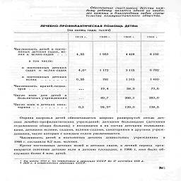 

Обеспечение счастливого детства каж-
дому ребенку является одной из наибо-

лечебно-профилактическая помощь детям

(на конец года; тысяч)


	19 13 г.
	1940 г.
	19 60 г.
	I3G6 г

Численность детей в посто-
	
	
	
	

янных детских садах, яс-
	
	
	
	

лях и яслях-садах   .   .   .
	4,55
	1 953
	4 428
	8 192

в том числе;
	
	
	
	

в   постоянных   детских
	
	
	
	

садах   и   яслях садах
	4,0'
	1 172
	3 115
	6 782

в   постоянных   детских
яслях.......        0,55

781

1313             1410

Численность  врачей-педиа-
тров   ..........

Число   коек   для   детей   в
больничных учреждениях

Число коек в детских сана-

тори ях

¦      +      >*      +      ¦-*      ¦

19,4

89,7

58,9

260,1

73,6

383,0

0,3              94,92             120,0             138,5

I                          I

Охрана здоровья детей обеспечивается широко развернутой сетью дет-
ских лечебно-профилактических учреждений; детскими больницами (детскими
отделениями общих больниц) с входящими в их состав детскими поликлини-
ками, детскими яслями, садами, яслями-садами, санаториями и другими учреж-
дениями, число которых с каждым годом увеличивается.

Численность детей в постоянных детских дошкольных учреждениях в
1966 г. составила 8,2 млн. человек.

Кроме постоянных детских яслей и детских садов, в летний период орга-
низуются сезонные детские ясли и детские площадки; в 1966 г. ими было об-
служено более 4 млн. детей.

I  На конец 19H г. по территории в границах СССР до 17 сентября 1939 г.
• 1939 г. в современных границах СССР.

•   >

2*3