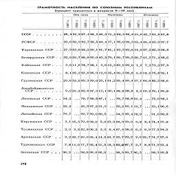 ГРАМОТНОСТЬ  НАСЕЛЕНИЯ  ПО СОЮЗНЫМ  РЕСПУБЛИКАМ

(процент грамотных в возрасте 9—49 лет)

Оба пола

Мужчины







-'





Женщины



СССР........

РСФСР .......

Украинская ССР   .   .

Узбекская ССР .
Казахская ССР .
Грузинская ССР

Азербайджанская

Литовская  ССР .

Молдавская ССР   ,

Латвийская ССР    ,

Киргизская ССР    .

Таджикская ССР   .

Армянская ССР     .
Туркменская ССР

Эстонская ССР .   ,

272

28,4
29,6
27,9

5(5,687,4

60,9
63,6

Белорусская ССР.   . 32,0 59,7



3,6
8,1

11,6
25,2

89,7
88,2
80,8
78,7

98,5
98,5
99,1
99,0
98,1

40,3
44,4
41,7
43,5
5,6

23,653.089,3
28,2

9,2
54,2
22,2

79,7   ...
3,1 16,5

83,6 96,9
99,0

71,593,599,3

77,1

82,8
76,7
45,9
92,7

81,1
79,1

15,3
,035,490,3
93,4

96,0

93,9

99,3

99,6

lG.fi
15,4
14,0

90,799,520,7

83,6

97,3
98,5
97,8

99,0

79,8 98,0

29,1 61,2

13,1 ЗС  1

57,1

31,2

80,5

5,0

99,0
98,8
99,4

1.2
3,6

17,1

88,898,8 4,2

78,7
59,0
94,6

98,в
99,1
99,4

23,984,999,0

2,3

3,8

9,238,7

7,8
96,2



И, 0

82,8
83,9
77,7
98,6

96,2

98,4

3,9  6,487,4

14,5

95,411,5

99,6

96,0

53,7

13.3

92,7

98,0

99,2

83,в97,7

98,9

99,7

51,4
12,7
78,9
0,8
0,3
2,9
2,7
96,3

42,7
46,4

-17,2
41,3
7,3
14,5
44,6

19,2

81,697,8

8,4

0,9

22,7

8,8

83,9
82,9
71,4

73,3
75,8
85,2

76,1
75,0
33,1
91,0
74,4
77,5
74,7
71,9
98,3

97,7
98,8
98,6
97,3
95,1
98,6

96,0
98,1
96,6
98,8
97,0
94,6
97,6
93,4
99,5















_



















¦     4     *

¦     1      "
