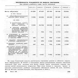 численность учащихся по видам обучения

(на начало учебного года;  тысяч человек)

•
	19Н/15   г.
	1940/41   г.
	1945/46  г.
	1960/61   г.
	1966/67  г.

Всего обучалось     .....
	10 588
	47 547
	37 385
	52 tOO
	73 559

в том числе:
	
	
	
	
	

в     общеобразовательных школах всех видов   .   .
	9 656
	35 552
	26 808
	36 187
	48 170

из них:
	
	
	
	
	

в начальных,  неполных     средних      и средних школах
	9656
	34 784
	26 094
	33 417
	43 529

в   школах    рабочей, сельской молодежи и школах взрослых (включая   обучающихся заочно)    .   .
	
	768
	714
	2 770
	4 641

в   училищах   и    школах профессионально-технического   образования и школах ФЗУ .   .   .   .
	106
	717
	945
	1113
	1961

в   средних    специальных учебных заведениях
	54
	975
	1008
	2 060
	3994

в высших   учебных заве-
	127
	812
	730
	2 396
	4 123

обучались новым профессиям и повышали свою квалификацию      непосредственно   на   производстве   и   на   курсах, а также были охвачены другими    видами   обу-
	645
	9 491
	7 894
	10 844
	15 311

За годы Советской власти достигнуты огромные успехи в области народ-
ного образования. В СССР в настоящее время различными видами обучения
охвачено 73,6 млн. человек, или более одной трети населения страны (не
считая детей дошкольного возраста). При этом только в школах, вузах и
средних специальных учебных заведениях обучается свыше 56 млн. человек,
ИДИ на 46 млн. человек больше, чем обучалось в 1914 г.

18       з№з «а                                                                                                   273