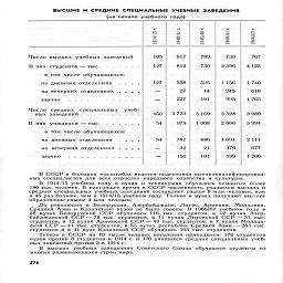 ВЫСШИЕ И СРЕДНИЕ  СПЕЦИАЛЬНЫЕ УЧЕБНЫЕ  ЗАВЕДЕНИЯ

(на начало учебного года)


	U1
	;
	т
	S
	г~


	2
	
	s
	1961
	1961

Число высших учебных заведений
	105
	817
	789
	739
	767


	127
	812
	730
	2 396
	4 123

в том числе обучающихся:
	
	
	
	
	

на дневных отделениях    ....
	127
	558
	525
	1 156
	1 740

на вечерних отделениях   ....
	-
	27
	14
	245
	618


	450
	227 3 773
	191 3 169
	995 3 328
	1 765

Число   средних   специальных   учебных заведений     .........
					3 980


	54
	975
	1008
	2 060
	3 994

в том числе обучающихся:
	
	
	
	
	

на дневных отделениях    ....
	54
	787
	886
	1091
	2111

на вечерних отделениях   ....
	-
	32
	21
	370
	677


	—
	156
	101
	599
	1206

В СССР в больших масштабах ведется подготовка высококвалифицирован-
ных специалистов для всех отраслей народного хозяйства и культуры.

В 1914/15 учебном году в вузах и техникумах обучалось немногим более
180 тыс человек. В настоящее время в СССР численность учащихся высших и
средних специальных учебных заведений составляет свыше 8 млн. человек, или
в 45 раз больше, чем в 1914/15 учебном году. Только в вузах получают высшее
образование свыше 4 млн. человек.

До революции в Белоруссии, Азербайджане, Литве, Армении, Молдавия,
Средней Азии и Казахстане вузов не было совсем. В 1966/67 учебном году ¦
28 вузах Белорусской ССР обучалось 116 тыс. студентов, в 12 вузах Азер-
байджанской ССР-78 тыс. студентов, в II вузах Литовской ССР-51 тыс.
студентов, в 12 вузах Армянской ССР — 43 тыс. студентов, в 7 вузах Молдав-
ской ССР-41 тыс. студентов, в 55 вузах республик Средней Азии - 283 тыс.
студентов и в 41 вузе Казахской ССР обучалось 163 тыс. студентов.

Теперь в СССР на 10 тысяч человек населения приходится 176 студентов
вузов против 8 студентов в 1914 г. и 170 учащихся средннх специальных учеб-
ных заведений против 3 в 1914 г.

В высших учебных заведениях Советского Союза обучаются студенты из
многих развивающихся стран мира.

276