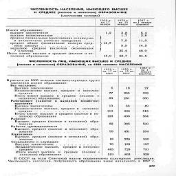 численность населения, имеющего высшее
И СРЕДНЕЕ (полное и неполное] ОБРАЗОВАНИЕ

(миллионов человек)

193S г.        1959 г.

на ]7     '    на   15
января        января

.Гя^ря
(оценка)

Имеют образование:

высшее законченное        ..........

высшее незаконненное..........

среднее специальное (окончившие техникумы
и аналогичные учебные заведения)   .  .   .

среднее общее (окончившие полную сред-
нюю школлу.........   .   .   .   .  .

неполное среднее (включая окончивших
7 классов)

Итого имеют высшее и
полное) образование

среднее (полное и не-

¦             .¦¦¦¦              I-            1            Ч              "¦>

1,2

} 14,7

15,9

3,8
1,7

7,9

9,9

35,4

58,7

6,4
2,8

11,9

14,5

48,9

84,5

численность лиц, имеющих высшее и среднее
(полное и неполное) ОБРАЗОВАНИЕ, на 1000 человек НАСЕЛЕНИЯ

1967 г.
на   I

1939 г.
	1959 г.

на  17 ян-
	на  15 ян-

варя
	варя

В расчете на 1000 человек соответствующих групп
населения имеют образование:
Все население

Высшее законченное............

Незаконченное высшее, среднее   и   неполное

среднее........      ........

Итого имеют высшее   и   среднее   (полное   и

неполное) образоваани..........

Работающее   (занятое   в   народном   хозяйстве)
население

Высшее законченное............

Незаконченное высшее, среднее и   неполное

Итого имеют высшее и среднее (полное и не-
полное) образование   ...........

Рабочие
Высшее, среднее (полное и неполное)   обра

зование   ..........   .   .   .

Рабочие промышленности
Высшее, среднее (полное и неполное)   обра

зование   .................

Колхозники
Высшее, среднее (полное и неполное)   обра-
зование   .   .   .       .........

Специалисты и служащие

Высшее законченное............

Незаконченное высшее,   среднее и неполное

среднее   ...........

Итого имеют высшее   и   среднее
неполное) образование

(полное и



6
	18

77
	263

83
	281

13
	33

ПО
	400

123
	433

82
	386

99
	451

18
	226

76
	165

443
	728

519
	893

27
333
360

49
515
564

500

594

330
197
731
928

В СССР за годы Советской власти осуществлена культурная   революция.
Численность населения, получившего образование выше начального, в 1897 г.

277

;