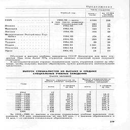 Продолжение

Число студентов

Учебный год

ссего —
тысяч

на  10 000

человек
населения

США

Япония

Франция

Англия

Федеративная Республика Гер-
маним      .   .   ........

Италия
Турция    .
Индия
Пакистан

Иран



1965/66-всего             4 044
том   числе инженер-
ных   специальностей            283
1964/65                      810

1963/64                      340

1964/65                      316

1964/65                      254

1964/65                      259

1964/65                        88

1960/ 61                     1 041

1963/64                      218

1964/65                        24

208

15
84

71

58

45
50
28
24
22
10

Обучение в высших учебных заведениях СССР бесплатное для всех сту-
дентов. При этом более 70% студентов дневных отделений вузов получают
стипендию.

В капиталистических странах подавляющая часть студентов платит за обу-
чение; чтобы получить высшее образование, нужно располагать значительными
средствами.

ВЫПУСК СПЕЦИАЛИСТОВ  ИЗ ВЫСШИХ И  СРЕДНИХ
СПЕЦИАЛЬНЫХ УЧЕБНЫХ ЗАВЕДЕНИЙ

(тысяч человек)


	
	Выпуск специалистов m
	

	Выпуск специалистов из высших учебных заведений
	средних специальных учебных заведений
	
Годы
	в среднем
	в среднем
	

	всего                 за год
	всего
	sa год

1914
	12
	7
	

1918—1928
	340                 30,9
	198
	18,0

1929—1932
	170                42,5
	291
	72,8

1933-1937
	370                 74,0
	623
	124,6

1938-1940
	328               109,3
	678
	226,0

1941—1945
	302                60,4
	540
	108,0

1946-1950
	652               130,4
	1 278
	255,7

1951—1955
	1 121               224,3
	1 560
	311,9

1956—1960
	1498              299,7
	2 577
	515,4

1961-1965
	1 732              346,3
	2 572
	514,4

1906
	432
	685
	

За 1918—1966 гг. высшие и средние специальные учебные заведения под-
готовили 17,9 млн. специалистов, из них 6,9 млн. — с высшим образованием и
11 млн.—со средним специальным образованием.

::

279
