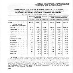 Великая Октябрьская социалистическая
революция открыла -доступ к образованию
трудящимся всех национальностей.

ЧИСЛЕННОСТЬ  СТУДЕНТОВ   ВЫСШИХ  УЧЕБНЫХ   ЗАВЕДЕНИЙ

И УЧАЩИХСЯ   СРЕДНИХ   СПЕЦИАЛЬНЫХ  УЧЕБНЫХ ЗАВЕДЕНИЙ

ОСНОВНЫХ национальностей союзных республик

(на начало учебного года; тысяч человек)

Студенты высших учебных

заведений

^уЖ'^ЖГ

1927/28г.1960/61г. 1966/67Г. 1927/28Г. 1960/6 Ir.|l966/67Г.

в том числе
по национальностям:

оусские      ......

украинцы......

белорусы......

узбеки

г р у $ 11H Ьш    .     .     .     +     .     .     .

азербайджанцы    ,  .   .

1ИТ0ВЦЫ             .....

молдаване ......

киргизы

таджики.......

туркмены......

эстонцы

168,5
	2396,1
	4123,2

94,5
	1480,1
	2494,7

24,6
	343,6
	590,2

4,9
	63,7
	122,6

0,5
	53,5
	112,4

0,3
	40,8
	75,9

4,0
	48,5
	77,0

1,9
	28,5
	63,9

0,2

0,1

25,8
12,0
16,5
9,9

46,0
20,4
22,7
18,7

0,1
	11.9
	19,9

3,4
	36,7
	67,7

0,1
	9,5
	17,8

...
	12,9
	18,8

189,4
	2059,5

105,1
	1302,3

21,0
	331,6

4,5
	66,0

3,6
	28,0

2,5
	28,3

5,7
	22,6 I

5,7
	21,4

...
	28,8

0.1
	10,1


	16,7

0,4
	6,4

0,3
	6,4

3,6
	21,7

0,6
	6,3

. . .
	12,6

3993,9

2536,4
610,5
141,0
68,6
55,6
37,1
50,0
52,7
23,9
21,7
11,3
13,6
49,1
12,2
17,9

В СССР созданы широкие возможности всем народам для получения выс-
шего и среднего специального образования. В каждой союзной республике
готовятся кадры высшей и средней квалификации, причем численность сту-
дентов вузов и учащихся техникумов в них за годы Советской власти значи-
тельно возросла. В 1966/67 учебном году по сравнению с 1927/28 учебным годом
особенно возросла численность узбеков, обучающихся в вузах страны,—
в 225 раз и в техникумах —в 19 раз, казахов — соответственно в 253 раза и в
22 раза, киргизов —в 187 раз и в 28 раз, таджиков —в 199 раз и в 45 раз,
туркмен — в 178 раз и в 20 раз.

280