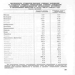 ЧИСЛЕННОСТЬ  СТУДЕНТОВ ВЫСШИХ  УЧЕБНЫХ  ЗАВЕДЕНИЙ

И  УЧАЩИХСЯ   СРЕДНИХ  СПЕЦИАЛЬНЫХ   УЧЕБНЫХ ЗАВЕДЕНИЙ

ОСНОВНЫХ  НАЦИОНАЛЬНОСТЕЙ   АВТОНОМНЫХ   РЕСПУБЛИК

И АВТОНОМНЫХ ОБЛАСТЕЙ на начало 1966 67 учебного года

(тысяч человек)   ______________________

Студенты высших
учебных заведений

учебных заведекнП

Абхазы

Балкарцы

Башкиры

Бурятт

Ингуши

Кабардинцы

Калмыки

Каракалпаки

Карелы   .   .

Коми    .   .   .

.         ....         г         ,                   -

*Ш*******'*'Ч>.

.###«¦#•«•**

Марийцы

Мордд..............

Народности Дагесттна

Осетины.............

¦     ¦     •     «      »*••¦*•«

•    **•«*••     ••**

¦        ¦¦      .       .      *      ш      1      л       .       г      ч       .

«¦«*•••**••* •*•*

»*а**>»»Р*1В

¦         ¦*¦         *»**•¦•».

•     •¦¦«*•«•••.

¦    ¦«•««•¦••**«

.¦***.....•       *        •

2,2

1.2

12,7

9,0

1,6

4,5

1,8

3,7

1.4

4,2

4.1

10,7

16,2

11,6

73,2

1.9

6,1

3,6

15,9

4,9

2,6

0,7

106,3

2,5

0,9

0,8

0,7

0,8

11,5

4,8

1.0

2.9

2,0

2,4

1,9

7,4

5,7

12,8

15,0

6,9

75,7

1,5

8,0

3,6

16,0

3,9

1,5

1,0

51,6

1.0

1,1

0,7

До революции народы, населяющие автономные республики и автономные
области, были почти сплошь неграмотными; ныне же большое количество мо-
лодежи этих народов обучается в высших и средних специальных учебных
заведениях.

281