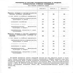 ЖЕНЩИНЫ В СОСТАВЕ УЧАЩИХСЯ ВЫСШИХ И СРЕДНИХ
СПЕЦИАЛЬНЫХ УЧЕБНЫХ ЗАВЕДЕНИЙ

(на начало учебного года)


	1927/28 г.
	1960/61  г.
	1966/67 г.

Процент женщин в составе студентов высших учебных заведений   ....
	28
	43
	45

в том  числе в учебных заведениях
	
	
	

промышленности и строительства,
	13
	30
	32


	17
	27
	26


	21
	49
	57

здравоохранения,        физической культуры и спорта
	52
	56
	55

просвещения, искусства и  кине матографии    .......
	49
	63
	65

Процент женщин в составе учащихся средних   специальных   учебных заведений
	38
	47
	51

в том числе в учебных заведениях:
	
	
	

промышленности и строительства, транспорта и связи     .....
	9
	33
	37


	15
	38
	35

экономики и права .......
	36
	75
	81

здравоохранения,       физической культуры и спорта.....
	89
	84
	88

просвещения,  искусства и кине-
	53
	76
	81

В СССР женщины имеют широкий доступ во все области науки и куль-
туры. Среди студентов высших учебных заведений в 1966/67 учебном году жен-
щины составляли 45% и среди учащихся техникумов — 51 %. При этом в числе
студентов технических вузов женщины составляли 32%, сельскохозяйственных
вузов—26%. В 1914/15 учебном году среди студентов технических вузов жен-
щины составляли немногим более 1%, сельскохозяйственных вузов —при-
мерно 5%.

282