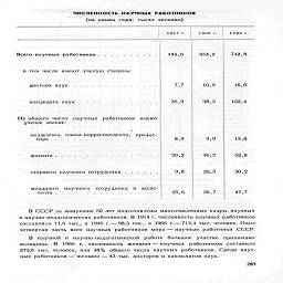 ЧИСЛЕННОСТЬ НАУЧНЫХ работников

(на конец года;   тысяч человек)

1947 г.          1960 г.

1966 г.

Всего научных работников

в то.ч числе имеют ученую степень:

доктора наук

кандидата наук



Из общего числа   научных   работников   имеют
ученое звание:

•
академика, член а-корреспондент;!,   профес-

сора



доцента

¦        ¦-¦¦**.**¦         ¦         ¦        ь         -ь         »        -I        ч

старшего научного сотрудника

младшего   научного   сотрудника   и   ассис-
тента



145,6

7,7

36,9

8,9

20,2

9,8

25,6

354,2

10,9

98,3

9,9

36,2

20,3

26,7

712,4

16,6

152,4

13,6

52,8

30,2

47,7

В СССР за минувшие 50 лет подготовлены многочисленные кадры научных
и научно-педагогических работников. В 1914 г. численность научных работникои
составляла 11,6 тыс., в 1940 г.—98,3 тыс., в 1966 г.—712,4 тыс. человек. Одна
четвертая часть всех научных работников мира — научные работники СССР.

В научной и научно-педагогической работе большое участие принимают
женщины. В 1966 г. численность женщин — научных работников составила
273,5 тыс. человек, или 38% общего числа научных работников. Среди науч-
ных работников —женщин —43 тыс. докторов и кандидатов наук.

283