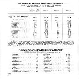 ЧИСЛЕННОСТЬ НАУЧНЫХ работников   основных

национальностей  союзных   РЕСПУБЛИК

(на конец года;  тысяч человек)


	1939 г. (по
	
	
	


	данным пере-
	
	
	


	писи насе
	1947 Г,
	1960 г.
	1965 г.


	лен и я)
	
	
	

Всего   на?чных работни-
	
	
	
	

ков       .   .       .   .  .  .   .
	95,9
	145,fi
	354,2
	712,4

в том числе:
	
	
	
	

русские   .
	58,2
	85,1
	229,5
	470,5

украинцы
	9,5
	12,8
	35,4
	75,3

белорусы
	1,7
	2,4
	6,4
	13,9

узбеки        .....
	0,5
	0,6
	3,7
	7,9

казахи        .....
	0,3
	0,5
	2,3
	5,3

грузины......
	2,1
	3,7
	8,3
	13,7

азербайджанцы    .   .
	0,9
	1,7
	5,0
	9,8

литовцы     .....
	
	1,1
	3,0
	5,9

молдаване .....
	• • .
	0,1
	0,6
	1,7

латыши   .
	
	1,4
	2,7
	4,8

киргизы ......
	0,04
	0,05
	0,6
	1.2

таджики .
	0,13
	0,1
	0,9
	1,6

армяне
	2,1
	3,5
	8,0
	15>

туркмены.....
	0,07
	0,1
	0,7
	1,4

эСТОНЦЫ
	...
	1,2
	2,0
	3,7

В СССР подготовлены многочисленные национальные кадры научных ра-
ботников. С 1939 по 1966 г. общее число научных работников в стране увели-
чилось в 7 раз, при этом число научных работников выросло: киргизов —в
32 раза, казахов —в 19 раз, туркмен — в 18 раз, узбеков — в 17 раз, таджи-
ков — в   12   раз.

численность   НАУЧНЫХ  работников  основных

национальностей   автономных РЕСПУБЛИК

И АВТОНОМНЫХ ОБЛАСТЕЙ на конец 1966 г.

*          Ч          -          *          I          Ч

Абхазы

Балкарцы

Башкиры

Буряты   .

Ингуши

Кабардинцы

Калмыки

Каракалпаки

Карелы

Коми    .   .   .

Марийцы    ,

Мордва    .   .

Народности Дагестана



132          Осетины

49          Татаар

990          Тувинцы

848          Удмурты    ....

63          Чеченцы     ....

289          Чуваши.....

136          Якуты     .....

251           Адыгейцы ....

139          Алтайцы    ....

488          Евреи......

211           Карачаевцы   .   .  .

779           Х наш   .  .   • .   .

1 203           Черкесы.....

1 141

8 455

45

409

85

1 296

440

137

43

56 070

63

64

66

284