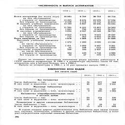 ЧИСЛЕННОСТЬ И ВЫПУСК АСПИРАНТОВ


	1940 г.
	1945 г.
	1960r
	1966 г

Всего аспирантов (на конец года)
	16 863
	9 794
	36 754
	93 755

из них обучавшихся:
	
	
	
	

с отрывом от производства
	14 425
	8676
	22 978
	52 936

без отрыва от производства
	.....2 438
	Г Н8
	13 776
	40819

В высших учебных заведениях
	13 169
	6 857
	20 406
	55026

из них обучавшихся:
	
	
	
	

с отрывом от производства
	11506
	6 101
	13 463
	34 509

без отрыва от производства
	1663
	756
	6 943
	20 517

В научных учреждениях    .   .   .
	3 694
	2 937
	16 348
	38 729

из них обучавшихся:
	
	
	
	

с отрывом от производства
	2 919
	2 575
	9 515
	18 427

без отрыва от производства
	775
	362
	6 833
	20 302

Всего выпущено за год
	1978
	1 366
	5 517
	21 820

Высшими учебными заведения-
	
	
	
	

ИИ   .            ..........
	1472
	1 200
	3 020
	13 156

из числа обучавшихся:
	
	
	
	

с отрывом от производства
	1 411
	1092
	2 407
	9 261

без отрыва от производства
	61
	108
	613
	3 895

Научными учреждениями  .   .   .
	506
	166
	2 497
	8 664

из числа обучавшихся:
	
	
	
	

с отрывом от производства
	454
	129
	1 718
	4 988

без отрыва от производства
	52
	37
	779
	3 676

Одним из основных источников пополнения рядов научных работников в
СССР является аспирантура. В 1966 г. в аспирантуре обучалось около 94 тыс.
аспирантов, или в 5,6 раза больше, чем в 1940 г.

Выпуск из аспирантуры в 1966 г. в И раз превысил выпуск 1940 г.

библиотеки  всех видов

(на начало года)

19U г.

1941 г.

19Г>Гр г.

Все библиотеки

Число библиотек —тыс............

В них книг и журналов — млн. экземпляров .   .

Массовые библиотеки

Число библиотек—тыс.............

В них книг и журналов — млн. экземпляров .   .

Библиотеки общеобразовательных школ
и детских домов

Число библиотек — тыс               .........I

В них книг и журналов — млн. экземпляров   .   .

Технические и другие специальные библиотеки

Число библиотек - тыс        ...........

В них  книг и журналов — млн. экземпляров .   .

В стране создана широко разветвленная сеть библиотек всех видов (массо-
вых, научных, технических, учебных и других специальных библиотек), в кото-
рых сосредоточены огромные книжные богатства.

76 46
	277 527
	368 2 331

14 9
	95 185
	127 1 002

59 22
	164 68
	190 334

3 15
	18 274
	51 995

286