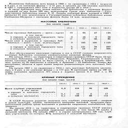 Количество библиотек всех видов в 1965 г. по сравнению с 1914 г. возросло
в 5 раз, а их книжные фонды — в 51 раз; в среднем на 100 человек населения
в 1965 г. приходилось 1017 книг и журналов против 29 в 1914 г.

В числе библиотек всех видов имелось 164 библиотеки с книжным фондом
в каждой из'них более 500 тыс. экземпляров. Среди этих библиотек — Госу-
дарственная библиотека имени В. И. Ленина, книжный фонд которой в 1965 г.
превысил 23 млн. экземпляров и Государственная публичная библиотека имени
Салтыкова-Щедрина с книжным фондом более 14 млн. экземпляров.

МАССОВЫЕ БИБЛИОТЕКИ

(на начало года)

1914 г.

1941 г.      1946 г.

1907 г.

всего—тысяч

Число массовых библиотек

в том числе:
в городах и поселках городского   типа

в сельских местностях ......

Число книг и журналов   в   массовых  биб-
лиотеках — всего — млн. экземпляров
в том числе:
в городах и поселках городского типа
в сельских

местносття .

14
	95
	47

3
 11
	18
 77
	9 38

9
	185
	109

54
	121 64
	78 31

124

38
86

1 105

599
506

Для обслуживания населения городов и сел в СССР создана широкая сеть
массовых библиотек, имеющих универсальные книжные фонды.

На начало 1914 г. на территории в современных границах СССР было 14 тыс.
массовых библиотек, причем в Узбекистане, Киргизии, Таджикистане и Турк-
мении массовых библиотек не было совсем, а в Грузии и Азербайджане име-
лось только по 25 библиотек в каждой, в Армении— 13 библиотек. Теперь все
республики, области и края имеют широко разветвленную сеть массовых биб-
лиотек.

На начало 1967 г. по сравнению с 1914 г. сеть массовых библиотек увеличи-
лась в 9 раз, а их книжные фонды — в 117 раз. В настоящее время на 100 че-
ловек населення приходится 471 книга и журнал против 6 в 1914 г. и 94
в 1941 г.

КЛУБНЫЕ УЧРЕЖДЕНИЯ

(на начало года; тысяч)

1914 г.

19 41 г.

1946 г.

1967 г.

Всего клубных учреждений.....

в том числе:
в городах   и   поселках   городского



типа
в сельских местностях

0,2            118

0.1
0.1

10
108

94

6
88

129

17
112

В СССР большое развитие получила сеть клубных учреждений — дворцов
и домов культуры, клубов, являющихся центрами массовой культурно-прос-
ветительной работы среди населения и развития творческих способностей тру-
дящихся.

На начало 1914 г. на территории в современных границах СССР имелось
лишь 237 клубных учреждений (народных домов), в том числе 94 клуба в
сельской местности. На начало 1967 г. в стране насчитывалось 129 тыс. клуб-
ных учреждений, из которых 87% находятся в сельской местности.

287