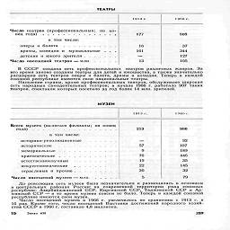 ТЕАТРЫ

.
	1913р.
	1Э66г.

Число театров (профессиональных;   на   конец года)
 в том числе:
 оперы и балета
	177
 16
 161
 13
	508 37

драмы, комедии и   музыкальные   .  .  .
 детские и юного зрителя.......
 Число посещений театров — млн.....
		344
 127 105

В СССР создана сеть профессиональных театров различных жанров. За
sto время заново созданы театры для детей и юношества, а также значительно
расширена сеть театров оперы и балета, драмы и комедии. Теперь в каждой
союзной республике имеются свои национальные театры.

Население страны, кроме профессиональных театров, обслуживает широкая
сеть народных самодеятельных театров; в начале 1966 г. работало 907 таких
театров, спектакли которых посетило за год более 14 млн. зрителей.

МУЗЕИ

1913 г.

ifl60г

Всего музеев (включая филиалы;
года)............

на конец

в том числе:
историко-ре вол юцио нные

исторические     .....

мемориальные  .....

краеведческие   .....

естественнонаучные . .
искусствоведческие . .
отраслевые и прочие .

.¦•<¦¦¦

213

57
9
76
19
22
30

5

986

32
107
189
446

35
145

32

79

Число посещений музеев — м

До революции сеть музеев была незначительна и размещалась в основном
в центральных районах России; на современной территории ряда союзных
республик: Азербайджанской ССР, Киргизской ССР, Таджикской ССР и Ар-
мянской ССР-в то время музеев совсем не было. Теперь в каждой союзной
республике имеются свои музеи.

Число посещений музеев в 1966 г. увеличилось по сравнению с 1913 г. в
16 раз. Кроме того, число посещений Выставки достижений народного хозяй-
ства СССР в 1966 г. составило 4,8 миллиона.

19

289

Заказ   !!'¦'