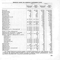 ВЫПУСК КНИГ НА ЯЗЫКАХ НАРОДОВ СССР

1913 г.

1966 г.

Русский

Украинсски

Белорусский

Узбекский

Казахский

Грузинский

Азербайджанский........

Литовский............

Молдавский...........

Латышский...........

Киргизский...........

Таджикский   .  .   .

Армянский............

Туркменский ............

Эстонский

Башкирский............

Бурятский.............

Кабардинский и балкарский    .  .  .  .

............

Коми и коми-пермяцкий......

Марийский (луговой и горный)   .  .   .

Мордовский (мокша и эрзя).....

Языки народов Дагестана — всего .   .

аварский     ............

даргинский     .   .   .........

лакский  .   .   .
кумыкский
лезгинский
табасаранский

татский.............не было    не было

23 805

228

2

37

40

232

91

не было

i218
686
4
86
161
453
112

не было

не было    не  было

не было    не  было

257           349

не было    не  было

не

не было
не было
не было
не было
2
18
было
16
3
1
12
было
было
было

ПС

не было
не было
не было
не было
1
28
было
26
6
1
19
было
было
было

Осетинский

Татарский   .

Тувинский

Удмуртский

Чеченский и

Чувашский

Якутскки





ингушский

не



5
340
было

19
было

56
1

3
1671
не было

29
не было
93
2

54 968

3 026

336

794

557

1 657

1062

1541

564

1007

382

372

846

307

1 453

135

55

70

17

34

78

53

176

28

28

27

34

43

12

4

95
252
55
23
35
111
85

1012 515
80 059

7 716
18 373

8 998
И 408

9313
И 873

7 337
10 583

2710
3614
6 584

2 982

8 960
792
232
176

33

124

274

84

379

88

72

39

63

99

13

5

152

3 966
234

95
147
805
578

За годы Советской власти книги в СССР издавались на 140 языках, в том
числе на 89 языках народов СССР и на 51 языке народов зарубежных стран.

Более 40 народностей СССР получили впервые свою письменность после
Великой Октябрьской социалистической революции.

;iе

291