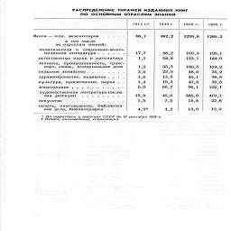 РАСПРЕДЕЛЕНИЕ  ТИРАЖЕЙ ИЗДАННЫХ КНИГ
ПО   ОСНОВНЫМ ОТРАСЛЯМ ЗНАНИИ


	1913 г.1
	1940 г.
	1960 г.
	1966 г.

Всего —млн. экземпляров.....
	86,7
	462,2
	1239,6
	1260,5

в том числе
	
	
	
	

по отраслям знаний:
	
	
	
	

политическая   и   социально-эконо-
	
	
	
	


	17,7
	88,2
	169,9
	199,1

естественные науки и математика
	1,1
	58,8
	123,1
	184,9

техника,   промышленность,  транс-порт, связь,   коммунальное дело
	1,2
	35,3
	180,5
	124,2

сельское хозяйство ........
	3,0
	23,9
	48,0
	35,2

здравоохранение, медицина ....
	1,6
	13,5
	40,1
	38,8

культура, просвещение, наука .   .
	1,4
	19,3
	40,8
	39,8

языкознание ...........
	0,9
	66,7
	96,1
	102,1

художественная литература (вклю
	15,9
	46,6
	385,9
	419,1

искусство   ............
	1,5
	7,5
	18,8
	22,6

печать,   книговедение,   библиотечное дело, библиография   ....
	4,92
	4,2
	13,9
	12,9

1 По территории в границах СССР до 17 сентября 1939 г.
* Печать, книговедение, справочники.