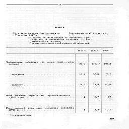 *

РСФСР

Дата   образования   республики—           Территория — 17, 1 млн. кмг

7 ноября 1917 г.

В состав   РСФСР входят  16 автономных ре-
спублик, 5   автономных  областей,   10  на-
циональных округов.
В республике имеется 6 краев и 49 областей.

1913 г.

1940 г.

1966 і

Численность   населения   (на   коней,   года)-млн.
человек..................          89,9        М0,I1     127,3

городское

сельское

Рост    валовой     продукции     промышленности
(1913 г. = 1)................

Рост   валовой    продукции    сельского   хозяйства
(1913 г.=1)                 .............

15,7

74,2

37,9

72,2

76,7

50,6

8,7           67

1            1,3

2,5

I На начало года.

307