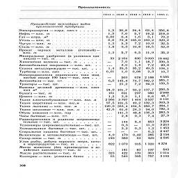 Промышленность

1913 г. 1940 г. 1945 г.

Производство важнейших видов
промышленной продукции

¦млрд. квт--



Электроэнергия -

Нефть —млн. т

Газ —млрд. м3

Уголь —млн. т

Чугун-млн.  т

Сталь-млн. т

Прокат     черных     металлов     (готовый) ¦

.           U           »           т           -г           .           г           1           *           -.







(в условных еди

Минеральные удобрения
ницах) — тыс. т .   .   .

Химические волокна—тыс. т.....

Автомобильные покрышки — млн. шт. .
Станки металлорежущие— тыс. шт. . .
Турбины.

¦ млн. кет

.HHIHI-HHV.





Электродвигатели переменного тока мощ-
ностью свыше 100 кет — тыс. кет .  .   .

Автомобили —тыс, шт..........

Тракторы— тыс. шт...........

Вывозка деловой древесины — млн. плот-
ных м3................

Бумага-тыс. т

Цемент —млн. т

Ткани хлопчатобумажные — млн. пог. м

Ткани шерстяные— млн. пог.м    .....

Ткани льняные — млн. пог. м......

Ткани шелковые — млн. пог. м    .   .  .  .   .

Обувь кожаная — млн. пар    .......

Часы бытовые — млн. шт.........

Радиоприемники и радиолы широковеща
тельные — тыс. шт...........

Телевизоры широковещательные—тыс. шт.

Холодильники бытовые —тыс. шт.....

Стиральные машины бытовые— тыс. шт.  .

Велосипеды и мотовелосипеды — тыс. шт.

Сахар-песок - тыс. т..........

Улов рыбы, добыча морского зверя, китов
и морепродуктов—тыс. т.......

Масло животное (без производства в хо-
зяйствах населения) —тыс. т.....

Масло растительное — тыс. т......

Консервы — млн. условных банок    .  .  .   .

1,3

1,3

0,02

1,8

1,3

33

1,4
0,01

0,0

24,0
161
1,2

2 566

97,5
120,0

42,6

4,9
249

822

323
63

30,8
	34,4

7,0
	5,7

0,4
	1,6

72,8
	105,0

5,3
	7,2

9,3
	10,8

2  164
7,0
3,0

39,5
1,0

503

145,4

21,2

101,7
691
3,6

3 707
101,5
263,4

61,6

141,3

2,8

144
0,3
3,2

179
359

1 079

141
422
549

1950 г.   1966 г.

63,4
18,2
3,1
160,2
10,0
18,5

836
	3 093

1,1
	18,7

1,4
	7,2

35,2
	49,5

0,08
	2,3

678
	2 188

74,7
	342,2

7,2
	94,0

50,2 137,7
	
297
	980

1,1
	6,6

1 464
49,2
104,5
24,3
48,8
0,3

8,4

0,3

0,02
63

915

83
139
305

3 537
132,3
250,7
94,0
136,3
7,4

853
11,9
1,2
0,2
285
429

1 320

197
363
757

356,8

218,0

70,2

329,2

32,5

52,0

5,7      6,5,   11,9      35,2

18 442
339,3

23,0
104,1

10,7

4 555
565,7
159,5

250,5

2 948
48,7

6 141
303,3
484,1
780,3
283,5
27,9

3 224
3 253
1453
2 447
2154

2 596

4 378

543
1014

3 193

млн. т

308