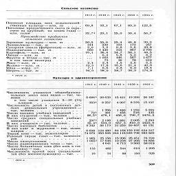 Сельское  хозяйство

Посевная площадь всех сельскохозяй-
ственных культур — млн. га     .   .   .   ,

Поголовье продуктивного скота (в пере-
счете на крупный; на конец года) —
млн. голов.............

Производство продуктов
сельского хозяйства

Зерновые культуры—идя. га.....

Льноволокно — тыс. т........

Сахарная свекла (фабричная) — млн. т
Подсолнечник —тыс.   т
Картофель-млн. т
Овощи—млн. т   .   .   .
Фрукты и ягоды — тыс.
в том числе виноград
Мясо ¦— млн.   т     .   .   .
Молоко —млн.   га .   .   .
Яйца —млрд
Шерсть —тыс. га



шт...........



69,8
32,71

2,0
659
16,1

2,4
19,S

9Й

92,1
	67,1
	89,0

29,1
	25,0
	30,4

55,6
	25,4
	46,8

239
	103
	172

3,2
	0,8
	3,6

1430
	315
	867

36,4
	34,7
	50,1

6 4
	5,8
	5,0

1093
	446
	567

73
	36
	78

2,4
	1,5
	2,6

17,8
	166
	21 4

6,6
	2ft
	6,0

980
	58,7
	90,9

122,6

99,9

257

23,8

2 790

44,5

8,2

1677

618

5,5

42 0

184

174 8

•  1916 г.

Культура и здравоохранение

1940 г.    1945 г.   1950 г.    1966 г.

Численность    учащихся    общеобразова-
тельных   школ   всех видов — тыс.  че-



в  том   числе   учащихся   5—10  (11)

Численность детей в постоянных дет-
ских дошкольных учреждениях —
тыс. челопек...........

Число высших учебных заведений .  .   .

В них студентов — тыс. человек.   .   .   .

Число средних специальных учебных
заведений

В них учащихся'—тыс. человек ....

Число массовых библиотек.....

В них книг и журналов — тыс. экзем
пляров..............

Тираж книг —тыс. экземпляров     .   .   .

Разовый тираж   газет —тыс. экземпля

¦        Я         ¦--¦¦¦¦¦?-¦

ров

Число киноустановок   .

Число радиоприемных точек-тыс.   .

Число больничных коек (без коек в гос-
питалях) — тыс..........

Численность врачей всех специальное
тей (без военнослужащих) —тыс.   .   .

56841   20633    15421   19399   26 187
3531    8257     4007    8376    15 197

1 266      1 480     1 239     5 209

721       481        456       516        435

86,51   478,1     456,0    796,7   2470,5

2971     2188      1881     2005     2 293

35,41   594,0    657,3    810,0   2423,9

9342    56 119    31239   59407    61 151

6 698   124 480    84 168 159 192  634 317

74 979  353 505  244 115 646 798  983 509

1965    25 156    15 996   25 451    76 709

10551   17 646    10 238   27 205   94 856

4 641      4 713    9 560    58 019

133         482        544       610      1 290

16           91          88       160        328

194 г,

ловек

309