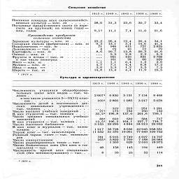 Сельское хозяйство

1913 г.   1940 г.    1945 г.    1950 г.   1966 г.

Посевная площадь всех сельскохозяйст-
венны?; культур — млн. га.....

Поголовье продуктивного скота (в пере-
счете на крупный; на конец года) —
млн. голов             ..........

Производство продуктов
сельского хозяйства

Зерновые культуры — млн. т.....

Сахарная свекла (фабричная) - млн. т
Подсолнечник-тыс. т

Льноволокно —тыс. т......

Картофель-млн. т        ......

Овощи-млн. т   .   .   .



Фрукты и ягоды —тыс.
в том числе виноград

Мясо — млн. т............

Молоко-млн. т...........

Яйца — млрд.  hit...........

Шерсть - тыс. т...........

28,0
	31,3

9,11
	11,1

23,2
	26,4

9,3
	13 1

71
	946

4
	19

8,6
	20,7


	5,5


	951


	161

1,1
	1,1

4,7
	7,1

3,0
	3,3

14 8
	134

23,6
7,4

12,4

&

10

13,8

28

4i0

78   !
0,4
4,4

а

30,7
11,0

20,4

146

727

12

20,3

23

831

66

И

3 5
11,9

33,4
21,6

34,1
41 4
2 835
79
21,6

53
2 708

929

2,6
172

7,5
23,5

1916 г.

Культура и  здравоохранение

1913 г.    1940 г.   1945 г.   1950 г.    1966 г.

Численность учащихся общеобразова-
тельных школ всех видов — тыс. че-
ловек................

втом числе учащихся 5—10(11) клас-

Численность детей в постоянных дет-
ских дошкольных учреждениях —
тыс. человек...........

Число высших учебных заведений .   .

В них студентов — тыс. человек .   .  .   .

Число   средних   специальных   учебны,-

заведений





пляров

Тираж книг — тыс. экземпляров    .   .   .
Разовый тираж   газет —тыс.   экземпля

Число киноустановок.........

Число радиоприемных точек-тыс.   .
Число больничных коек (без коек в гос

питалях) —тыс...........

Численность    врачей   всех   специально

стей (без военнослужащих) - тыс. .

В них учащихся — тыс. человек ....

Число массовых библиотек......

В них   книг и журналов — тыс.   экзем-

26071
	6 830
	5151
	7 134

1691
	2 866
	1 085
	3217


	319
	213
	251

271      173
35,21   196,8

881 693
12,51 196,2
3 153   22 295

1917   36 728
11552   51370

781      6916

2651    5 822

—         1 303

154
137,0

532
164,1
4 844

8 636
19 061

48
8

158

35

145
23

8 468
5 078

1 291

160        132

201.6     739,1

584        717

227.7     718,7
34 913    26 932

42945  238351

77 649  109 732

2 749
	4 627
	14 707

1 769
	7 188
	26 984

629
	2010
	18 973

194
52

449
114

> 1914 г.

311