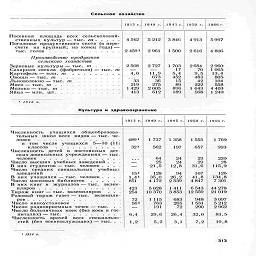 Сельское хозяйство

1913 г.   1940 г.    19-15 г.   !Э50 г.    1966 г

Посев н ая площадь всех сельскохозяй-
ственных культур — тыс. га.....

Поголовье продуктивного скота (в пере-
счете на крупный; на конец года)-
тыс. голов..............

Производство продуктов
сельского хозяйства

Зерновые  культуры — тыс.  т.....

Сахарная свекла   (фабричная)- тыс. т
Картофель—млн. т

Овощи-тыс. т...........

Льноволокно - тыс. т........

Мясо —тыс. т............

Молоко- тыс. т...........

Яйца — млн. шт............

1 4 542
	5 212
	3 846

2 4591
	2 961
	1 500

2 568
	2 727
	1 703

—
	—
	17

4,0
	11,9
	5,4


	673
	452

33
	36
	15

219
	275
	89

1 429
	2 005
	886

413
	612
	189

4913
2616

2 684

70

9,5

483

42

222

1 643

568

5997
4806

2 960

1065

13,4

805

104

558

4 403

1 240

I

1916 г.

Культура и здравоохранение

1913 г.

1940 г.    1945 г.   1950 г.     191)6 г.

Численность    учащихся    общеобразова-
тельных   школ всех   видов — тыс. че-

ловек



в  том   числе   учащихся   5—10 (11)

классов     ..........

Численность  детей   в   постоянных   дет-
ских дошкольных учреждениях — тыс

человек



Число высших учебных заведений .   .
В них студентов — тыс.   человек ....
Число   средних   специальных   учебных

заведений        ..........

В них учащихся — тыс. человек ....

Число массовых библиотек......

В них книг и   журналов — тыс.   экзем

Тираж книг — тыс. экземпляров    .   .  .
Разовый тираж газет — тыс.   экземпля-



ров .

Число киноустановок

Число радиоприемных точек —тыс.   .

Число больничных коек (без коек в гос-
питалях) — тыс...........

Численность врачей всех специально-
стей (без военнослужащих) - тыс. .

151
1.41

851

423
254

4891      1 737     1 358
-,:1         562       197

64

25

21,5

128

4  172

5 028
10 370

24

24

12,8

94
26,2

2 539

1 411

3 853

1555
657

29
29 :
31,6

107 '
41,8
4 847

6 543
12 559

72 561
	1 115 763 191
	683
 265
 72
	948
 1 531
 290

6,4
	29,6
	26,4
	32,0

1,2
	5,2
	3,1
	7,2

1 769
993

220

28

115,9

126
134,8
7 301

44 278
21019

3097
5 212
2962

83,5

19,8

1 1914 г.

313