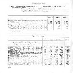 УЗБЕКСКАЯ ССР

Территория—449,6 тыс. км2

Дата   образования   республики —
27 октября 1924 г

В состав Узбекской ССР входит одна  авто-
номная республика.
В республике имеется  9 областей.

1913 г.

1966 г.

Численность населения (на конец года)—тыс. че-

ловек   ..,,,..,.   ¦..........

городское   .................

Рост      валовой      продукции      промышленности

Рост   валовой    продукции  'сельского' хозяйства
(1913 г. = !)   .      ."..............



4 366 1060 3 306

1

1
 1

6 6451
1624
5 021

4,7

1,8

10 896
3 864
7 032

32

4,5

На начало soda.

Промышленность

1913г. 1940 г.   1945 г. 1950 г. 1966 г.

Производство важнейших видов
промышленной продукции

Электроэнергия —млн. квт-ч     ......

Нефть-тыс. т.............

Газ    природный    (включая    попутный) —

млн.   «'............   ,   .   .   .

Уголь —тыс. т

Прокат черных металлов (готовый) — тыс.' т
Минеральные   удобрения (в условных еди-

Серная кислота—тыс. т.....

Хлопкоуборочные машины —тыс. шт.    .   .

Прядильные машины —штук......

Цемент — тыс. т    .........

Хлопок- волокно — тыс. т......

Ткани хлопчатобумажные — млн. пог. М

Ткани шелковые —млн. пог. м......

Обувь кожаная — млн.  пар     .....

Масло растительное — тыс. т.....

179

65

3,3       482     1187   2682    12 125
13       N9       478    1342      1721

0,7       8,9    52,2    22 566

3,4       103    1475     4 435

11,4     20,5       119        383

—   ! 75,6        268

1,6
5 шт.

267
538
107
4,5
3,8

129,3 521,9
-      72,7

8 шт. 4,6
870
356
670
161
8,7

101

218

85

4,7

1,6 |    4,4
141,7     41,3   152,2

2 548

452

7,2

705

2 631

1325

229

43,1

149

321

314