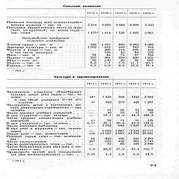 Сельское хозяйство

1913 г.   1940 г.   19)5 г.   1950 г.   1966 г.

Посевная площадь всех сельскохозяйст-
венных культур — тыс. га    ....

Поголовье продуктивного скота (в пере-
счете   на крупный;   на   конец года) ¦

тыс. голов

Производство продуктов
сельского хозяйства

Хлопок-сырец-тыс. т . . .
Зерновые культуры— тыс. т
Фрукты и ягоды'- тыс. т

в том числе виноград
Мясо-тыс. т .
Молоко-тыс. т
Яйца — млн. шт.
Шерсть - тыс. т
Коконы —тыс. т

2214
	3099

14751
	1 914

522
	1 416

1 032
	615


	268


	130

94
	84

237
	461

92
	139

5,9
	7,1

4,0
	9,8

2 480

850

543

114

52

74

316

49

7,9

9,6

2 899     3 353

1695     2961

2 282     4 083
443        764

295

84

57

300

95

11,7

12,6

412

270

165

1031

607

23,1

18,4

1 1916 г.

Культура и здравоохранение


	1913 г.
	1940 г.
	1945 г.
	1950 г.
	1966 г.

Численность    учащихся   общеобразова тельных   школ   всех видов — тыс. че-
	
	
	
	
	

	
	
	
	
	

ловек
	181
	1 325
	948
	1347
	2 592

в  том числе   учащихся   5—10   (11)
	
	
	
	
	


	41
	402
	270
	429
	1 297

Численность   детей   в   постоянных   дет
	
	
	
	
	

ских дошкольных учреждениях —тыс
	
	
	
	
	

человек         .............
	
	74
	95
	67
	306

Число высших учебных заведений .   .
	—
	30
	33
	37
	35

В них студентов — тыс. человек ....
	—
	19,1
	21,2
	42,2
	188,3

Число   средних   специальных   учебных
	
	
	
	
	

заведений                   .........
	I1
	98
	71
	91
	129

В них учащихся — тыс. человек ...
	0,1'
	25,1
	20,3
	40,4
	122,0

Число массовых библиотек......
	—
	1792
	645
	1527
	5115

В них книг и журналов — тыс. экземп
	
	
	
	
	

л яров
	.—
	2 553
	1 887
	3 333
	23 117

Тираж книг — тыс. экземпляров ...
	118
	11 187
	2957
	15 753
	25 901

Разовый   тираж газет —тыс. экземпля
	
	
	
	
	

ров.................
	44
	893
	339
	541
	2 487

Число киноустановок.........
	251
	633
	422
	961
	3 743

Число радиоприемных точек — тыс.   .
	—
	72
	85
	184
	2990

Число больничных коек (без коек в гос-
	
	
	
	
	

питалях)— тыс...........
	1,0
	20,6
	27,2
	32,4
	102,7

Численность   врачей   всех специальное
	
	
	
	
	

тей (без военнослужащих)-тыс.   .
	0,14
	3,2
	3,8
	6,6
	19,5

¦ 1914 г,

315