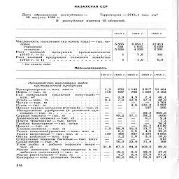 КАЗАХСКАЯ ССР

Дата   образования   республики —
26 августа 1920 г.        *

В   республике имеется 15 областей.

Территория—2715,1 тыс. км2

1913 г.



1940 г.

1966 г.

Численность населения (на конец года) -тыс. че-
ловек      ...................

городское   .................

сельское
Рост      валовой       продукции      промышленности

(1913 г. = 1)................I

Рост   валовой   продукции    сельского    хозяйства
(1913 г. = 1)     .7..............|

5 565

541

5 024

1

1

6 0541
1815
4 239

7,8

1,0

12413
6 022
6 391

101

6,0

1 На начало года.

Промышленность

1913 г. 1940 г. 1945 г.

1950 г. 1966г.

Производство важнейших видов
промышленной продукции



Электроэнергия —млн. квт--

Нефть —тыс. т........

Газ    природный     (включая     попутный) -

млн.   мЛ





Уголь —млн. т
Чугун —тыс. т
Сталь-тыс. т
Прокат черных металлов (готовый) — тыс. т
Минеральные удобрения (в условных еди-
ницах)-тыс. т

1,3
118

0,1



Серная кислота — тыс. т......

Химические волокна — тыс. т  .   .   .   .
Плуги тракторные — тыс. штту
Грабли тракторные — тыс. штук

Цемент —тыс. т........

Хлопок-волокно —тыс. г,







Ткани хлопчатобумажные—идя. пог. м

Ткани шерстяные — тыс. пог. м.....

Обувь кожаная — млн. пар.......

Стиральные машины бытовые—тыс. штук

Сахар-песок — тыс. т..........

Улов   рыбы   и    добыча   морского   зверя--

тыс. т................

Масло  животное   (без   производства   в хо

зяйствах населения) —тыс. т.....

Масло растительное — тыс. т
Консервы —млн. условных банок

1,9
139

31,8



632
	1 148

697
	788

3,9
	Ц

--
	4.6

49,2
	17Л

28,8
	10,2 05 827

!:2
	1,6
 _1

70,9
	23,0

87,1
	84,8

30!2
	9,5
 8,4
 52,1

7    21484
788     1059     3103

7,4      46,1

П.4      48,2

—    i   1 701

131,2      1257

107        395

22,3

58, 2

0,1

4,9

2 154

3,3

—

71,8

856,5

1000

9,4

7,3

204

4512

34,7

33,5

4 093

18,0

217

168

102,2 I    89,9
22,2      47,2

316