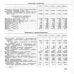 Сельское хозяйство

1913 г.

1940 г.     1945 г.     1950 г. 1966 г.

Посевная площадь

всех  сельскохозяйст-
венных культур —тыс. га......

Попмювье продуктивного скота (в пе-
ресчете на крупный; на конец года) —
тыс. голов.............





Производство продуктов
сельского хозяйства

Зерновые культуры — тыс. га

Хлопок-сырец-тыс.   т

Сахарная свекла (фабричная)—тыс.

Подсолнечник - тыс. т

Картофель —тыс. га

Овощи-тыс. га    .

Мясо—тыс. га   .   .

Молоко-тыс. ш   .

Яйца —млн

Шерсть —тыс. га

'   1916 г.



шт..........

*ЧР1-1?1-Ч.

4 146      6 746

5 6961

2 155

10

2 502

63

385

5978

3 461      3 707

8
	23

178
	394


	168

435
	224

851
	1 089

228
	307

42,1
	13,4

1892

32

210

5

577

227

173

1 266

80

16,3

7 759
5 197

4 747
62

541

31

1 158

182

242
1 555

255
31,3

30 005
9 054

25 572
88

2 365
104

1407
W6
657

3 534
1 135
84,7

Культура и здравоохранение

1913 г.

1940 г.  1945 г.  1950 г.

1966 г.

Численность учащихся общеобразова-
тельных школ всех видов ¦—тыс. че-
ловек................

в   том   числе   учащихся   5—10 (11)

классов



постоянных   дет-



Численность   детей   в
ских     дошкольных      учреждениях
тыс.  человек   ....          .....

Число высших учебных  заведений .   .

В них студентов — тыс. человек

Число   средних    специальных   учебных
заведений

В них учащихся — тыс.  человек

Число массовых библиотек

В них   книг и журналов — тыс. экземп

Тираж книг — тыс. экземпляров.   .   .

Разовый тираж   газет —тыс.   экземпля-
ров................

Число киноустановок       ........

Число радиоприемных точек-тыс.    .   .

Число больничных коек (без коек в roc
питалях) —тыс...........

Численность   врачей   всех   специально-
стей (без военнослужащих) —тыс. .   .

1051
51

71
0.31
139

98
4

36
201

1,8
0,2

1 148
	794
	1 349

482
	182
	452

37
 20
 10,4
	67
 24
 15,1
	45
 26
 31,2

118
 30,3 3915
	92
 ,%2
	112 41,9 4 335

4 851
 5 775
	3 254 3 231
	6 329 И 489

1019
 1 259
 151
	737 565 181
	787
 1539
 295

25,1
	29,9
	35,1

2,7
	3,1
	6,4

2 866
1513

457
41

179
193,4

6 824

42 718
19 588

3 177

7 802

4 044

128,5
23,4

;.':

1914 г.

317