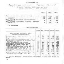 ГРУЗИНСКАЯ ССР

Территория-69,7 тыс. кмг

Дата   образования    республики —
25 февраля 1921 г.

В состав Грузинской ССР входят две авто-
номные республики и одна автономная
область.

1940 г.

1966 г

Численность населения (на конец года) —тыс. че-
ловек      ...................

городское   .................

сельское     .................

Рост   валовой   продукции   промышленности

(1913 г. = 1)................

Рост   валовой    продукции    сельского    хозяйства
(1913 г.-1)................

I

1 На начало года.

2 601

666

1935

1

36121
1 106
2506

10

2,5

4611
2 201
2410

62

5,8

Промышленное»

1913 г.

1940 г. 1945 г. 1950 г.

1960 г.

Производство важнейших видов
промышленной продукции

Электроэнергия-млн. квт-ч.......

Уголь —тыс. т............

Чугун —тыс. т.............

Прокат черных металлов"(готовый) — таге..га
Минеральные   удобрения (в условных   еди-

Станки металлорежущие — штук.....

Электровозы магистральные —штук .  .   .   .
Автомобили грузовые —тыс.   шт.....

Ткани хлопчатобумажные'—млн. тг'ж

Ткани шерстяные — млн. пог. м.....

Ткани шелковые — млн. пог. м......

Сахар-песок — тыс. т..........

Консервы —млн. условных банок.....

Чай     байховый     первичной    обработки —

Вино виноградное   (без  производства в хо-
зяйствах населения)1 —млн. для.  .  , .

20
70

0,1
0,1

742
	740
	1385
	6 483

625
	661
	1725
	2 582

—
	—
	—
	814

0,2
	0,4
	77,1
	1423


	—
	—
	1 007

_
	_
	_
	446

803
	411
	2 481
	3 938

—
	—
	—
	176

—
	—
	—
	11,5

119
	74
	264
	1465

0,4
	0,8
	5,4
	60,9

1,9
	1,5
	2,6
	4 1

5,3
	4,2
	7,2
	21',5

13,1
	7,0
	12,3
	51,5

29,1
	29,7
	45,8
	170,7

4,1
	4,5
	20,2
	55,2

1.7
	1,3
	2,9
	4,7

¦ Без вина, доработка и розлив которого   производится
публик.

территории   других   рес-

Л 8

.   .   .

'.¦:>