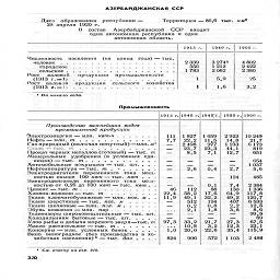 АЗЕРБАЙДЖАНСКАЯ ССР

Территория—86,6  тыс. кмг

Дата   образования   республики —
28 апреля 1920 р.

В   состав    Азербайджанской    ССР    входит

одна автономная республика и одна

автономная область.

1913 г.

1940 г.

1966

Численность   населения   (на   конец   года) — тыс.

человек   ...................

городское.................

сельское ..................

Рост    валовой     продукции    промышленности

(1913 г.=.1).................

Рост   валовой    продукции    сельского    хозяйства

(1913 ?.= h.................

1 На начало года.

2 339

556

1 783

1

1

3 274»
1212
2 062

5,9

1,6

4802
2 422
2 380

25

3.2

Промышленность

1913 г.

1940 г.

1945_-J.

1950 г.

1966 с

Производство важнейших видов
промышленной продукции

млн. квт-ч.......

Электроэнергия ¦
Нефть-млн. т
Газ природный (включая попутный)—млн. м3

**«ft      ¦•••#•«

Сталь— ты>.. т

Прокат черных металлов (готовый) — тыс. т

Минеральные удобрения (в условных еди-
ницах)—тыс.  т

Автомобильные покрышки — тыс. шт. .  .  .

Нефтеаппаратура -тыс. т .   •......

Электродвигатели переменного тока мощ-
ностью свыше  100 кет —тыс. кет . .  .

Электродвигатели переменного тока мод-
ностью от 0,25 до 100 кет — тыс. кет .   .

Хлопок - волокно — тыс. т    .'.'.'.'.'.'.   .,
Ткани хлопчатобумажные — млн. пог. м .  .
Ткани шерстяные — тыс. пог. м   . .  .
Ткани шелковые ¦

¦ млн. пог. м

й         +        -        -

Обувь кожаная—млн.   пар .

Телевизоры широковещательные — тыс. шт.

Холодильники бытовые—тыс. шт.....

Улов рыбы и добыча морского зверя—тыс. т

Масло растительное—тыс. т.......

Консервы — млн. условных банок.....

Вино  виноградное  (без производства в хо-
зяйствах населения) 1 - тыс. дал ...   .

См, сноску на стр. Ш.

111

7,7

46
22,4
11 9

97,3
i|o

824

1827
22,2
2 498
23,7
8,5

2,6

112
58,2
49 1
512
0,2
2,1

33,2
10,8
20, 

906

1 659     2 923

11,5  ¦   14,8

977     1233

23,3     44,1

7Л      12>

0,4

17,6

32,2

194

0,8

l|8

21,7
3,2

2,7

124

7,4
130
64,9
49,2
407
2,2
3,8

27,3
12,3

22i6 :   35,4
572     1 103

10 249
21,7

6 173
819
651

654

1037

5,6

485

2384
1336
117,8
1207
6 533

12,5
86

995
69

67,5

ill

2 488

320