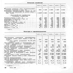 Сельское хозяйство

1913 г•   1940 г.    1945 г.    19Г.0Г.   1966 г.

962

Посевная площадь всех сельскохозяйст-
венных культур — тыс. га

Поголовье   продуктивного   скота   (в   пе- I
ресчете на крупный; на конец года) —
тыс. голов.............1 3391

Производство продуктов
сельского хозяйства

.          •          1          Р          *          1          Р          .



у        и          л          ш          ¦          ¦          *          л          +

1         Г         I         P         P         I         .

Хлопок-сырец —тыс. т
Зерновые культуры — тыс.
Картофель — тыс. т
Овощи-тыс. т   . ,
Фрукты и ягоды—тыс. т

в том числе   виноград
Мясо — тыс. т   .   .   .   .
Молоко —тыс. т . . .

Яйца — млн. шт...........

Шерсть —тыс. т

Ш       Ф       *       *       I         ¦        1

.     ¦*.*•<¦¦«*      .

64

486

38

. . .
• • •

40
203

94
4,1

1 124
	1 067
	1057

1 369
	1259
	1 314

154
	65
	284

567
	541
	523

82
	81
	119

63
	58
	67

196
	74
	143

81
	44
	81

41
	32
	33

275
	238
	235

158
	78
	105

4,2
	4,5
	4,8

1212

1 679

336

воо

115
301
185
137
76
459
309
7,8

19№ г.

Культура и здравоохранение


	19 1 3 г.
	1940 г.
	1945 г.
	1950 г.
	1966 г.

Численность    учащихся    общеобразова-
	
	
	
	
	

тельных   школ   всех  видов — тыс. че-
	
	
	
	
	

ловек ................
	731
	695
	504
	660
	1 199

в  том   числе   учащихся   5—10 (11)
	
	
	
	
	

классов     ............
	7і
	284
	157
	256
	609

Численность   детей   в   постоянных   дет-
	
	
	
	
	

ских     дошкольных      учреждениях —
	
	
	
	
	

тыс. человек   ............
	
	57
	50
	31
	95

Число высших  учебных заведений .   .   .
	"-
	16
	17
	20
	12

В них студентов —тыс.   человек ....
	—
	14,6
	19,6
	28,6
	78,3

Число   средних    специальных   учебных
	
	
	
	
	

заведений
	Зі
	91
	69
	81
	78

В них учащихся — тыс.   человек ....
	0,5і
	17,4
	17,8
	20,3
	65,0


	25
	1З8З
	764
	2 290
	2 504

В них книг и журналов — тыс.  экземп-
	
	
	
	
	


	18
	2612
	2 130
	4 203
	19 278

Тираж книг —тыс. экземпляров.   ,   .
	137
	4 974
	3 126
	7 967
	12 558

Разовый   тираж газет —тыс.  экземпля-
	
	
	
	
	

ров .   .   ...............
	48
	619
	280
	415
	1251

Число киноустановок.........
	171
	426
	183
	576
	1778

Число радиоприемных точек —тыс.   .   .
	—
	64
	85
	181
	1319

Число больничных коек (без коек в гос
	
	
	
	
	

питалях) — тыс.........          .
	1,1
	12,6
	16,6
	17,0
	41,5

Численность   врачей   всех    специально-
	
	
	
	
	

стей (без военнослужащих)-тыс. .   .
	0,4
	3,3
	3,7
	6,4
	П,6

1 1914 г.

21          З.J4-,  638

321