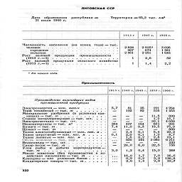 ЛИТОВСКАЯ ССР

Дата   образования    республики-          Территория —65,2 тыс. км*

21 июля 1940 ?.

1913 г

1940 г.      1966 г.

Численность   населения   (на   конец   года) — тыс.

человек   .   ..................

городское   .................

сельское     .................

Рост    валовой    продукции     промышленности

Рост    валовой   'продукции   'сельского' хозяйства
(1913 г. = 1).................

2 828
	2 9251

367
	674

2 461
	2 251

1
	2,6

1
	1.4

3 026
1381
1645

52

2,2

1 На начало года.

Промышленность

1913 г.

1940 г.

1945 г,

1950 г.

1966 г.

Производство важнейших видов
промышленной продукции

Электроэнергия - млн. квт-ч     .   .  .
Торф топливный-тыс. т
Минеральные   удобрения   (в  условных еди-
ницах) — тыс. т
Станки металлорежущие —тыс. шт.   . .   .

Электросчетчики —тыс. шт........

Пиломатериалы —тыс. м3

Бумага -тыс. т.....

Цемент-тыс. т

«¦¦¦¦*     р

ч       *      *      *       р      »      *       *



¦         Р        4         w

Ш      i       Р      Ш      Ш

Ткани хлопчатобумажные — млн. пог. м
Ткани шерстяные — млн. пог. м
Ткани льняные—млн. пог. м

Обувь  кожаная — тыс.  пар........

Велосипеды - тыс. шт. .
Сахар-песок— тыс. т

1        р       1        р       ¦       i        ¦       |       щ

Улов   рыбы   и   добыча    морепродуктов.



'        Р        4

Масло   животное   (без   производства

зяйствах населения)— тыс. т
Консервы - млн   условных банок
Кондитерские товары-тыс.  т

.      р     ¦     *

.      .     ¦     р

¦               Л      *       щ

5,7
	81
	35
	221

—
	102
	82
	505

__
	^_
	^_
	11,5

—
	—
	¦а^
	1.2

—
	__
	—
	20,1

384
	427
	164
	605

7,4
	11,0
	0,3
	19,5

—
	_1
	—
	—

__
	2,4
	0,1
	5,4

0,1
	20
	0 1
	19

—
	16
	02
	2,8

...
	500
	244
	2 080


	24,0
	6,0
	32,5

3,0
	1.2
	0,4
	15,0

* * •
	16,0
	1,7
	7,0

41   .   .
	0,9
	0,2
	5,2

•   •   •
	2,6
	1,4
	9,8

4264
1453

699

16,7

4 032

991

75,9
809

1:?

19 1

9211
333
156

268

36,6

136 8

337

тыс. т

в  хо

322