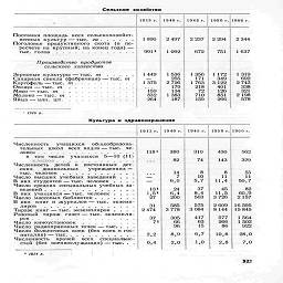 Сельское хозяйство

1913 г.

1940 г.

1945 г.

1950 г. 1966 г.

Посевная площадь всех сельскохозяйст-
венных культур — тыс.  га......

Поголовье продуктивного скота (в пе-
ресчете на крупный; на конец года) —
тыс. голов.............

Производство продуктов
сельского хозяйства

Зерновые культуры — тыс. т.....

Сахарная свекла (фабричная)-тыс. т

Картофель —тыс. т..........

Овощи—тыс. т...........

Мясо — тыс. т............

Молоко-тыс. т...........

Яйца — млн. шт............

1890

991і

1449
1 375

159
832
264

2 497
	2 237

1092
	672

1536
	1356

255
	171

2 726
	1 763

170
	218

134
	72

1383
	710

187
	159
 !

2 294

751

1 172
349

3 122
401
126
851
266

2 344

1637

1  319
692

2 743
338
321

2 198
578

1SW г.

Культура и здравоохранение

1913 г.

1940 г.     1945 г.

1950 г. 1966 г.

Численность учащихся общеобразова-
тельных школ всех видав — тыс. че-
ловек ................

в   том   числе   учащихся   5—10 (11)

S0OB.............

Численность детей в постоянных дет-
ских дошкольных учреждениях —
тыс. человек............

Число высших учебных заведений  .   .  .

В них студентов — тыс. человек  ....

Число средних специальных учебных за-
ведений

В них учащихся — тыс. человек  .  .   .   .

Число массовых библиотек.......

В них книг и журналов— тыс. экземп-
ляров

Тираж книг —тыс. экземпляров .  .  .   .

Разовый тираж газет —тыс. экземпля-
ров .................

Число киноустановок.........

Число радиоприемных точек — тыс. .   .   .

Число больничных коек (без коек в гос-
питалях)—тыс............

Численность врачей всех специально-
стей (без военнослужащих) —тыс. .  .

1181
	380
	310
	430

• • *¦
	82
	74
	143

j  ~
	14
 7
 6,0
	8
 10
 5,7
	8
 11
 11,4

131
	24 6,4 200
	37 8,4 503
	45 11,5 3 726

31 2 474
	585 3 778
	575 3 084
	2 609 8 144

37 71
	305 66 96
	417 63 15
	577
 266
 86

2,2
	8,9
	6,7
	10,8

0,4
	2,0
	1,0
	2,8

562
329

55

И

50,7

82
60,9
2157

16 595
15 845

1564

1 502

922

28,0

7,0

1 IUH г.

323