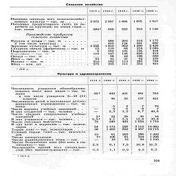 Сельское  хозяйство

19 13 г.   1940г.     1945г.    1950 г.   1966 г.

Посевная площадь всех сельскохозяйст-
венных  культур —тыс. га......

Поголовье продуктивного скота (в пе-
ресчете на крупный; на конец года) —
тыс. голов.............

Производство продуктов
сельского хозяйства

Фрукты и ягоды — тыс.
в том числе  виноград
Зерновые культуры - тыс. га
Сахарная свекла (фабричная)¦
Подсолнечник - тыс. га  .   .   .
Картофель. -тыс.
Овощи - тыс. га
Мясо-тыс. т
Молоко
Яйца -

%       +        9г       Ф       Ш





¦      *•      +      **»•••¦.

— тыс. т
млн. шт.

2 072
	2 057
	1 896
	1895

5841
	605
	523
	593


	580
	203
	315


	403
	124
	201

2 008
	1 810
	962
	1299

15
	119
	68
	274

9
	162
	101
	156

119
	147
	146
	605


	98
	42
	196

53
	51
	31
	62

210
	182
	11З
	285

275
	235
	111
	253

1917
1 148

1  175
690

2 420
2 04<i

404
413
550
159
724
451

Мб г.

Культура и здравоохранение


	1913 г.
	1940 г.
	1945 г.
	1950 г.
	1966 г.

Численность    учащихся    общеобразовательных школ   всех   видов — тыс. че-
	
	
	
	
	

	
	
	
	
	

ловек     ...............
	921
	440
	431
	481
	763

в   том   числе   учащихся   5—10 (H)
	
	
	
	
	

классов.............
	«* ¦
	44
	35
	157
	421

Численность детей в постоянных детских
	
	
	
	
	

дошкольных   учреждениях — тыс.   че
	
	
	
	
	

ловек     ...............
	¦* ¦
	5
	4
	7
	70

Число высших учебных заведений .   .   .
	
	6
	6
	8
	7

В них студентов — тыс.  человек ....
	—
	2,5
	3,2
	8,7
	40,6

Число   средних   специальных    учебны
	
	
	
	
	

заведений
	51
	22
	26
	36
	44

В них учащихся — тыс.  человек ....
	0,51
	4,1
	3,5
	12,8
	39,8


	72
	249
	423
	1654
	1710

В них книг и журналов — тыс.  экземп
	
	
	
	
	

л я ров
	54
	1 173
	256
	2 ПО
	14 083

Тираж книг — тыс. экземпляров ....
	38
	1 469
	852
	4 457
	10715

Разовый тираж   газет — тыс.  экземпля-
	
	
	
	
	

ров     ................
 Число киноустановок       ........
	15
	61
	203
	286
	1092

	71
	106
	81
	394
	1 298

Число радиоприемных точек —тыс.    .
	—
	18
	10
	59
	1 103

Число больничных коек (без коек в гос-
	
	
	
	
	

питалях)—тыс...........
	2,5
	6,1
	7,5
	10,8
	31,5

Численность   врачей   всех   специально-
	
	
	
	
	

стей (без  военнослужащих) —тыс. .
	0,3
	1,1
	0,9
	2,5
 1
	6,3

1 19M г.

325