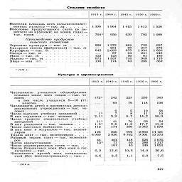 Сельсмм хозяйство

1913 г.

1940 г. 1945 г. 1950 г. 1966 г.

Посевная площадь всех сельскохозяйст-
венных культур — тыс. га......

Поголовье продуктивного скота (в пе-
ресчете на крупный; на коней, года) —
тыс. голоо       ..........

Производство продуктов
сельского  хозяйства

Зерновые культуры — тыс. т.....

Сахарная свекла (фабричная) - тыс. т
Картофель - тыс. т.      .

Овощи-тыс. т.....

Мясо — тыс. т............

Молоко-тыс. т...........

Яйца — млн. шт............

1 396
	1964

7641
	950

880
	1 372

—
	251

645
	2 093


	87

І22
	123

673
	1 537

136
	174 1

1415
639

684
88

675
64
50

716
63

1 413
792

732
247
1 934
241
81
945
205

1 526
1089

657
375

1 660
248
186

1 715
369

1 19 К г.

Культура и здравоохранение

1913 г. 1940 г. 1945 г. 1950 г. 1966 г.

Численность    учащихся    общеобразова-
тельных школ   всех   видов — тыс. че

ловек     .   .............

в  том   числе   учащихся   5—10 (11)

классов



Численность детей в постоянных детски.-,
дошкольных учреждениях — тыс. че-
ловек     ...............

Число высших учебных заведений .  .   .

В них студентов — тыс. человек .   .   .   .

Число средних специальных учебных
заведений



В них учащихся —тыс.  человек .   .   .   .

Число массовых библиотек......

В них книг и журналов — тыс. экземп-
ляров     ...............

Тираж книг — тыс. экземпляров .   .   .   .

Разовый   тираж  газет —тыс. экземпля-
ров .................

Число киноустановок.........

Число радиоприемных точек — тыс.    .   .

Число больничных коек (без коек в гос-
питалях) — тыс...........

Численность   врачей   всех   специально
стей (без  военнослужащих)-тыс..

1721
	242
	223
	295

...
	69
	79
	118


	6
	5
	10

I1
	7
	8
	11

2,11
	9,9
	6,7
	14,2

II1
	41
	70
	66

1  31
	9,6
	11,8
	17,7

112
	174
	390
	2 343

126
6 969

44
151

6,2
0,6

820
2 936

404

77

167

12,0

2,5

996
6 702

2 863
9 301

418        526

65  '     288

43        146

10,6       14,0

I

1,1

2,9

343
198

58

10

36,0

54
41,2
1578

14 121
13 373

1 075
1 317
1091

26,6

7,5

1914 г.

327