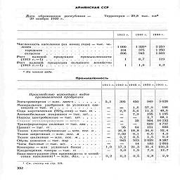 АРМЯНСКАЯ ССР

Дата   образования   республики
29 ноября 1920 г.

Территория - 29,8  тыс.  кмг

1913 г.

1940 г.       1966 г.

»-»«»""*-"-

Численность населения (на коней года) - тыс. че-

104

896

1
1

городское
сельское



продукции

Рост      валовой

(1913 г.—1)   ,
Рост   валовой    продукции

(1913 г.—1)

промышленности

сельского    хозяйства

*          ¦          -           г          +          •          4          ¦          •          *          W          *          *          Г          •¦

1 На начало года.

1 3201

375
945

8,7
1,6

2 253
1250
1003

119

4 ,3

Промышленность

1913 г.

1940 г.

1945 г. 1950 г. 1966 г.

Производство важнейших видов
промышленной продукции

Электроэнергия — млн. квт-ч. .   .   .   .
Минеральные   удобрения   (в условных
ницах) - тыс.  т

ii»*-"»"»-"»*.

Сода каустическая (92%-ная) - тыс. т
Автомобильные  покрышки - тыс. шт.
Насосы центробежные - тыс.   шт.....

л  ;ч лл щик- — ШТуК

Трансформаторы силовые - тыс. ква .  .  .

Цемент - тыс. т...........

Ткани хлопчатобумажные - млн. пог. м
Ткани шерстяные — млн. пог. м
Ткани шелковые — млн. пог. м .
Обувь кожаная —тыс. пар  .   .  .
Часы бытовые — тыс. шт.    .......

Консервы - млн. условных банок
Кондитерские товары - тыс. т
Вино виноградное(без производства в хозяй
ствах населения)1 - млн. дал.....

еди

5,1

1.0
0,2

395

2,9

450

1,6

5,6
-        7,9

—
	—

-
	35

95
	64

26,8
	18,8

0,02
	0,1

0,2
	0,5

943
	513

—
	14

17,3
	21,3

3,0
	1,5

0,2
	0,5

949

57,9
11,5

195
2,7
904
609
151

34,6
0,6
1,5

2 029
183

31,4
7,6

0,8

3 628

106
48,6

1  195
68,1

10 232

4 797
655

92,4
4,0
9,2

8 287

2 893
120,5

13,7

2,9

1  См. сноски на стр. 3J&.

332