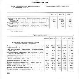 ТУРКМЕНСКАЯ ССР

Дата   образования   республики —
27 октября 1924 г.

Территория —488,1 тыс. кмг

1913 г.       1940 г.      1966

Численность населения (на конец года)—тыс. че-
ловек....................

городское.................

Рост   валовой    продукции    промышленности

(1913 г. = 1).................

Рост    валовой    продукции    сельского   хозяйства

(1913 г,—1).................

1 На начало года.

1042
117
925

1

1

1302*
459
843

6,7

1,5

1966
970
996

33

3,9

Промышленность

1913 г.
	1940 г.
	1945 г.
	1950 г.

2,5
	83,5
	94,2
	186

129
	587
	629
	2 021

—
	9,2
	14,9
	64,5

-
	-
	—
	9,6

—
	2 237
	865
	1065

17,7
	71,5
	27,1
	63,3

—
	9,7
	6,2
	10,5

65
	712
	295
	511

10,5
	6,7
	5,8
	7,6

4,8
	15,2
	7,6
	14,2

—
	5,3
	1.5
	2,8

1966

"t

Производство важнейших видов
промышленной продукции

Электроэнергия — млн. квт-ч    ......

Нефть —тыс. т   .............

Газ    природный    (включая     попутный) —

Минеральные удобрения (в условных   еди-
ницах)—тыс. т

Бульдозеры — штуу...........

Цемент —тыс. т

Стекло оконное— тыс. м‘........

Хлопок-волокно —тыс. т........

Ткани хлопчатобумажные —млн. пог. м

Обувь кожаная —тыс. пар........

Улов рыбы —тыс. т    ..........

Масло растительное — тыс. т.......

Кондитерские товары—тыс.  т......

1 519
10 672

1265

264
1 117

403
4 393
175,2
23,6
1907
39,7
43,2
16,5

334

.'