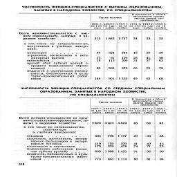 численнОСТЬ ЖЕНщин-специАЛИСТОВ с ВЫСШИМ  ОБРаЗОВАНИЕМ,
ЗАНЯТЫх в народном хОЗЯЙСТВЕ, по сПЕЦИАЛЬнОСТЯм

Тысяч человек

1=^с?ХЙ

листов данной спе-

циальности

194 1 г. 1960 г. 1966 г. 1941 г. 1960 г. 1966 г.

на 1 v.н-на  1 де- на 15 на 1 ян- на 1 де- на 15

варя I кабря ноября  варя  кабря ноября

Всего женщин-специалистов с выс-
шим образованием, занятых в на-
родном хозяйстве........

в том числе   по
полученным в

специальностям,
учебных   заведе-



инженеров

агрономов,   зоотехников   и   в¦¦т¦¦
ринарных врачей

экономистов..........

врачей (без зубных врачей со
средним медицинским образо-
ванием)   ........

педагогов и окончивших универ
ситеты, библиотечных и куль-
турно-просветительных   работ
ников.........

312
	1 865

44
	324

17 18
	91 113

85
	302

144
	901

2 717
	34
	53

544
	15
	29

129 209
	25 31
	41 57

375
	60
	75

1332
	49
	65

52

30

40
63

72

68

численность  женщин-специалистов   со   средним   специальным

образованием, занятых в народном хозяйстве,

по СПЕЦИАЛЬНОСТЯМ

Тысяч человек

1957 г.

^Те=ксн?,Г

листов данной спе-

циа-пыгости

1960г.1966г. 1957г. 1960г. 1966г.
на 1 де- на 15 на 1 де-на 1 де- на 15
кабря   ноября    кабря     кабря   ноября

Всего женщин-специалистов со сред-
ним специальным образованием, за-
нятых в народном хозяйстве   .   .   .

в том числе по специальностям,

полученным

в учебных заведениях:

агрономов, зоотехников, ветери
нарных фельдшеров и ветери
нарных техников.......

плановиков и статистиков    .   .   .

медицинских работников (вклга
чая зубных врачей)



педагогов, библиотечных и куль
турно-просветительных^от-

2 623
	3 324
	4 823
	65
	63

503
	706
	1 197
	39
	36

119 175
	150 239
	229 478
	41
 74
	42 71

895
	1 088
	1423
	91
	92

773
	861
	1 114
	80
	81

63

38

46
75

93
84

ниях

2за